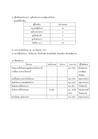11. ผูรับผิดชอบโครงการ ครู ฝ่ายปกครอง และพัฒนานักเรี ยน
      ้
   บุคคลที่เกี่ยวข้อง
                             ผูเ้ กี่ยวข้อง                  จานวน(คน)
                        ครู และผูบริ หาร ้                      44
                        พนักงานราชการ                            2
                           ลูกจ้างประจา                          3
                         ลูกจ้างชัวคราว่                         3
                           นักเรี ยน ม. 2                       151

12. ระยะเวลาดาเนินการ 28 – 30 มิถุนายน 2555
13. สถานที่ดาเนินการ ไร่ เชิงตะวัน บ้านห้วยสัก ตาบลห้วยสัก อาเภอเมือง จังหวัดเชียงราย

14. วิธีดาเนินการ
                  กิจกรรม                      งบประมาณ        จานวน       ระยะเวลา ผูรับผิดชอบ
                                                                                           ้
นาผลการเข้าค่ายอบรมคุณธรรมจริ ยธรรม ปี             -                      พ.ค. 2555 ฝ่ ายปกครอง
การศึกษา 2554 มาวิเคราะห์                                                              และพัฒนา
                                                                                       นักเรี ยน
แต่งตั้งคณะกรรมการดาเนินงาน                          -                    พ.ค. 2555 คณะกรรมการ
จัดทาโครงการเสนอฝ่ ายบริ หาร                         -                    พ.ค. 2555 คณะกรรมการ
ติดต่อสถานที่ดาเนินการ                               -                    พ.ค.-มิ.ย. ไร่ เชิงตะวัน
ดาเนินการเข้าค่ายอบคม                            52,380.-                 28 – 30 มิย. คณะพระสงฆ์
                                                                          2555         ไร่ เชิงตะวัน
ประเมินผล สรุ ปรายงาน                               -                     ก.ค. 2555 คณะกรรมการ
 