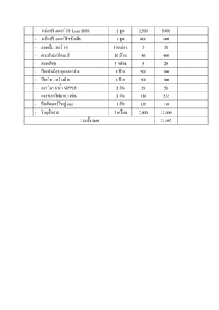 -     หมึกปริ นเตอร์ HP Laser 1020           2 ชุด      2,500   5,000
-     หมึกปริ นเตอร์สี ชนิดเติม              1 ชุด       600     600
-    ลวดเย็บ เบอร์ 10                      10 กล่อง        5      50
-    เทปสันปกสีคละสี                       10 ม้วน        40     400
-    ลวดเสียบ                               5 กล่อง        5      25
-    ป้ ายทาเนียบบุคลากรฝ่ าย                1 ป้ าย     500     500
-    ป้ ายโครงสร้างฝ่ าย                     1 ป้ าย     500     500
 -   กรรไกร 6 นิ้ว NIPPON                    2 อัน        28      56
-    กระบอกไฟฉาย 3 ท่อน                      2 อัน       116     232
-    มีดคัดเตอร์ใหญ่ max                     1 อัน       130     130
-    วิทยุสื่อสาร                          5 เครื่ อง   2,400   12,000
                              รวมทั้งหมด                        21,692
 