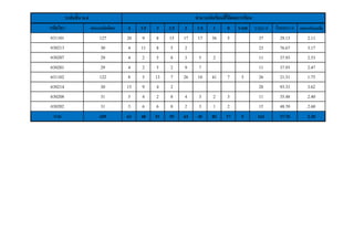 ระดับชั้ น ม.4                                              จานวนนักเรียนทีได้ ผลการเรียน
                                                                                   ่
รหัสวิชา                 จานวนนักเรียน    4   3.5    3   2.5    2   1.5      1      0    ร-มส       รวม3-4   ร้อยละ3-4   ผลการเรียนเฉลีย
                                                                                                                                       ่
อ31101                       127         20    9     8   15    17   17      36      5                 37        29.13        2.11
อ30213                        30          4   11     8    5     2                                     23        76.67        3.17
อ30207                        29          4    2     5    8     3     5      2                        11        37.93        2.53
อ30201                        29          4    2     5    2     9     7                               11        37.93        2.47
อ31102                       122          8    5    13    7    26    10     41      7      5          26        21.31        1.75
อ30214                        30         15    9     4    2                                           28        93.33        3.62
อ30208                        31          5    4     2    8    4     3       2      3                 11        35.48        2.40
อ30202                        31          3    6     6    8    2     3       1      2                 15        48.39        2.60
  รวม                        429         63   48    51   55    63    45     82     17      5         162       37.76         2.30
 