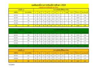 ั                      ึ
                                          ผลสมฤทธิทางการเรียนปี การศกษา 2554
                                                  ์
                                                    กลุมสาระการเรียนรู ้ภาษาไทย
                                                       ่
               ระดับชั้ น ม.1                                           จานวนนักเรียนทีได้ผลการเรียน
                                                                                       ่
       รหัสวิชา               จานวนนักเรียน    4    3.5    3   2.5    2  1.5     1       0 ร-มส รวม3-4      ร้อยละ3-4   ผลการเรียนเฉลีย
                                                                                                                                      ่
       ท21101                     191         19    14    25   38    30 24 41                         58       30.37        2.26
       ท21201                      33          9     4     3    0     3   0     14                    16       48.49        2.39
       ท21102                     190         34    21    39   28    30 10 22            3     3      94       49.47        2.60
       ท21202                      33         13     1     5    2     5   2      2       3            19       57.58        2.74
        รวม                       447         75    40    72   68    68 36 79            6     3     187       41.83        2.45

               ระดับชั้ น ม.2                                             จานวนนักเรียนทีได้ผลการเรียน
                                                                                         ่
       รหัสวิชา               จานวนนักเรียน    4    3.5    3   2.5    2    1.5    1        0 ร-มส รวม3-4    ร้อยละ3-4   ผลการเรียนเฉลีย
                                                                                                                                      ่
       ท22101                     200         24    37    28   37    35     28 11                      89      44.50        2.60
       ท22201                     126         63     6    11   13    11     12    7        3           80      63.49        3.06
       ท22102                     200         25    28    25   25    24     17 31 22             3     78      39.00        2.19
       ท22202                      63          5     7    12   14    16     5     3        1           24       38.1        2.51
            รวม                   589         117   78    76   89    86    62     52   26    3      271       46.01         2.56

               ระดับชั้ น ม.3                                           จานวนนักเรียนทีได้ผลการเรียน
                                                                                       ่
       รหัสวิชา               จานวนนักเรียน    4    3.5    3   2.5    2  1.5     1       0 ร-มส รวม3-4      ร้อยละ3-4   ผลการเรียนเฉลีย
                                                                                                                                      ่
       ท33101                     233         23    20    32   33    54 26 22 23                      75       32.19        2.19
       ท30204                      67         10    11     7    8     6   8     14       3            28       41.79        2.35
        รวม                       300         33    31    39   41    60 34 36 26               0     103       34.33        2.22
7/12/2012
 