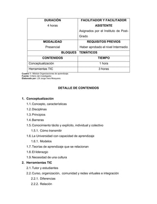 DURACIÓN
4 horas
FACILITADOR Y FACILITADOR
ASISTENTE
Asignados por el Instituto de Post-
Grado
MODALIDAD
Presencial
REQUISITOS PREVIOS
Haber aprobado el nivel Intermedio
BLOQUES TEMÁTICOS
CONTENIDOS TIEMPO
Conceptualización 1 hora
Herramientas TIC 3 horas
Cuadro 1 : Módulo Organizaciones de aprendizaje.
Fuente: Criterio del investigador.
Elaborado por: LSI Jorge Vera Mosquera.
DETALLE DE CONTENIDOS
1. Conceptualización
1.1.Concepto, características
1.2.Disciplinas
1.3.Principios
1.4.Barreras
1.5.Conocimiento tácito y explícito, individual y colectivo
1.5.1. Cómo transmitir
1.6.La Universidad con capacidad de aprendizaje
1.6.1. Modelos
1.7.Teorías de aprendizaje que se relacionan
1.8.El liderazgo
1.9.Necesidad de una cultura
2. Herramientas TIC
2.1.Tutor y estudiantes
2.2.Curso, organización, comunidad y redes virtuales e integración
2.2.1. Diferencias
2.2.2. Relación
 