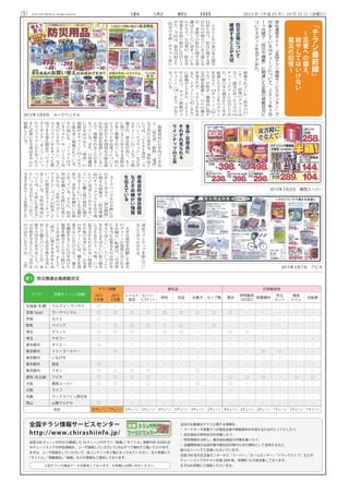 （） 事 実 新 聞 2013 年（平成 25 年）10 月 25 日（金曜日）©2013 DO HOUSE Inc. All rights reserved.
全国 500 チェーンの中から厳選した 16 チェーンのチラシ「紙面」「タイトル」情報や約 20,000 店
のチェーンストアの所在情報を、ユーザ登録していただいた方はすべて無料でご覧いただけます。
まずは、ユーザ登録をしていただいて、各コンテンツをご覧になってみてください。また有償にて
「タイトル」「掲載商品」「価格」などの情報もご提供しております。
当社のお客様はチラシに関する情報を、
・	マーケターや営業マンが販促企画や提案資料を作成するためのヒントにしたり、
・	自社商品の特売状況を把握したり、
・	特売情報を分析し、競合他社商品の対策を練ったり、
・	店舗関係者が出店計画や競合店対策のための資料として活用するなど、
様々なシーンでご活用いただいています。
全国 300 名の生活者モニターから「スーパー」「ホームセンター」「ドラッグストア」などの
チェーンストアのチラシを週 2000 枚、年間約 10 万枚収集しております。
まずはお気軽にご相談くださいませ。
全国チラシ情報サービスセンター
http://www.chirashiinfo.jp/
　
2
0
1
1
年
の
東
日
本
大
震
災
以
前
と
比
べ
、
防
災
に
関
す
る
呼
び
か
け
が
増
え
て
い
る
と
感
じ
る
が
、
家
庭
で
の
防
災
に
関
す
る
意
識
は
ど
の
く
ら
い
高
ま
っ
て
い
る
の
だ
ろ
う
。
小
売
業
の
、
防
災
を
啓
蒙
す
る
取
り
組
み
に
注
目
し
て
み
た
。
今
回
は
、
震
災
以
前
よ
り
「
防
災
の
企
画
」
が
チ
ラ
シ
面
に
掲
載
さ
れ
て
い
た
「
防
災
の
日
」
（
9／
1）
前
後
の
チ
ラ
シ
で
は
な
く
、
震
災
の
あ
っ
た
3月
の
16
チ
ェ
ー
ン
チ
ラ
シ
に
注
目
し
て
み
た
。
東
日
本
大
震
災
か
ら
1年
が
経
過
し
た
2
0
1
2
年
の
チ
ラ
シ
を
見
る
と
、
10チ
ェ
ー
ン
（
62・
5％
）
が
防
災
・
備
蓄
品
に
関
す
る
企
画
を
掲
載
し
、
日
々
の
備
え
を
訴
え
た
が
、
2
0
1
3
年
を
見
る
と
、
7チ
ェ
ー
ン
（
43・
8％
）
に
掲
載
が
と
ど
ま
り
、
2
0
1
2
年
と
比
べ
、
チ
ラ
シ
掲
載
が
３
チ
ェ
ー
ン
（
18・
8％
）
少
な
く
な
っ
て
い
る
。
弊
社
運
営
サ
イ
ト
「
全
国
チ
ラ
シ
情
報
サ
ー
ビ
ス
セ
ン
タ
ー
」
で
対
象
と
し
て
い
る
16チ
ェ
ー
ン
に
つ
い
て
、
2
0
1
3
年
3月
1ヶ
月
間
で
「
防
災
や
備
蓄
」
に
関
連
し
た
企
画
の
掲
載
状
況
に
つ
い
て
ス
ポ
ッ
ト
を
当
て
て
み
た
。
「
チ
ラ
シ
最
前
線
」
　
～
災
害
へ
の
備
え
、
　
　
絶
や
し
て
は
い
け
な
い
　
　
震
災
の
記
憶
～
エリア 対象チェーン（店舗）
チラシ掲載 食料品 日用雑貨他
2012
3月度
2013
3月度
レトルト
食品
カンパン・
ビスケット
飲料 缶詰 お菓子 カップ麺 電池
照明器具
（LED含む）
耐震機材
防災
セット
簡易
トイレ
自転車
北海道（札幌） ラルズ ビッグハウス ○ - - - - - - - - - - - - -
宮城（仙台） ヨークベニマル ○ ○ ○ ○ ○ ○ ○ ○ ○ - - - - -
茨城 カスミ ○ - - - - - - - - - - - - -
群馬 ベイシア - ○ ○ ○ ○ ○ - ○ - - - - - -
埼玉 サミット ○ ○ ○ - ○ ○ - - ○ ○ - - - -
埼玉 ヤオコー - - - - - - - - - - - - - -
東京都内 ダイエー ○ - - - - - - - - - - - - -
東京都内 イトーヨーカドー - ○ - - - - - - - - ○ ○ - -
東京都内 いなげや - - - - - - - - - - - - - -
東京都内 西友 ○ - - - - - - - - - - - - -
東京都内 イオン ○ ○ ○ ○ - - ○ - - - - - - -
愛知（名古屋） アピタ ○ ○ ○ ○ - - - - ○ ○ ○ - ○ ○
大阪 関西スーパー ○ ○ - ○ - - ○ - ○ - - - - -
大阪 ライフ - - - - - - - - - - - - - -
兵庫 マックスバリュ西日本 - - - - - - - - - - - - - -
岡山 山陽マルナカ ○ - - - - - - - - - - - - -
合計 10チェーン 7チェーン 5チェーン 5チェーン 3チェーン 3チェーン 3チェーン 2チェーン 4チェーン 2チェーン 2チェーン 1チェーン 1チェーン 1チェーン
　
掲
載
商
品
に
目
を
向
け
て
み
る
と
、「
保
存
食
」「
飲
料
」「
電
池
」
な
ど
が
目
に
留
ま
る
。
食
料
品
と
し
て
は
、「
レ
ト
ル
ト
食
品
」「
カ
ン
パ
ン
・
ビ
ス
ケ
ッ
ト
」
な
ど
が
5チ
ェ
ー
ン
（
31・
3％
）
で
掲
載
さ
れ
、
保
存
性
が
高
く
、
す
ぐ
に
食
べ
る
こ
と
が
で
き
る
食
料
品
が
多
く
掲
載
さ
れ
て
い
る
。
特
に
、
ビ
ス
ケ
ッ
ト
や
お
菓
子
に
つ
い
て
は
各
社
が
5年
間
保
存
可
能
な
保
存
缶
の
商
品
を
展
開
し
て
い
る
こ
と
で
、
掲
載
さ
れ
る
こ
と
が
多
く
な
っ
て
い
る
。
ま
た
、
日
用
雑
貨
に
目
を
向
け
る
と
、「
電
池
」
の
掲
載
が
4チ
ェ
ー
ン
（
25・
0％
）
と
最
も
多
く
掲
載
さ
れ
て
い
る
。
そ
の
他
に
も
、「
ソ
ー
ラ
ー
付
ラ
ジ
オ
ラ
イ
ト
」
や
「
ソ
ー
ラ
ー
充
電
式
の
L
E
D
ラ
ン
タ
ン
」
な
ど
、
ラ
イ
フ
ラ
イ
ン
が
止
ま
っ
て
も
使
用
で
き
る
電
化
製
品
や
、「
ウ
ォ
ー
タ
ー
タ
ン
ク
」「
ボ
ン
ベ
」
と
い
っ
た
ラ
イ
フ
ラ
イ
ン
が
止
ま
っ
た
と
き
に
必
要
に
な
る
商
品
を
中
心
に
掲
載
し
て
い
る
。
上記チラシの商品データを販売しております。お気軽にお問い合せください。
防災関連企画掲載状況表 1
2013年3月9日　関西スーパー
2013年3月8日　ヨークベニマル
2013年3月7日　アピタ
　
ヨ
ー
ク
ベ
ニ
マ
ル
の
企
画
に
注
目
を
し
て
み
る
と
、「
保
存
期
間
」
に
関
す
る
情
報
や
、「
防
災
準
備
品
の
チ
ェ
ッ
ク
リ
ス
ト
を
売
り
場
に
て
ご
用
意
し
て
お
り
ま
す
。」
と
い
っ
た
購
入
後
の
保
管
に
関
す
る
サ
ポ
ー
ト
に
つ
い
て
も
記
載
が
あ
り
、
非
常
に
き
め
細
か
い
企
画
と
な
っ
て
い
る
。
さ
ら
に
、
防
災
用
品
を
購
入
す
る
際
に
見
落
と
し
が
ち
な
、「
女
性
の
サ
ポ
ー
ト
ア
イ
テ
ム
」「
ペ
ッ
ト
の
防
災
」
と
い
っ
た
商
品
ま
で
ラ
イ
ン
ナ
ッ
プ
を
し
て
い
る
。
女
性
用
商
品
に
つ
い
て
は
、「
止
血
に
も
使
え
る
」
と
い
っ
た
文
言
が
入
っ
て
お
り
、
さ
ま
ざ
ま
な
ケ
ー
ス
を
想
定
し
た
商
品
ラ
イ
ン
ナ
ッ
プ
を
組
ん
で
い
る
こ
と
が
う
か
が
え
る
。
　
大
き
な
被
害
を
経
験
し
た
東
北
の
チ
ェ
ー
ン
の
提
案
に
み
ら
れ
る
き
め
細
か
い
配
慮
は
、「
災
害
時
に
本
当
に
必
要
な
も
の
は
何
か
を
考
え
て
ほ
し
い
。」
と
い
う
こ
と
を
伝
え
る
す
ば
ら
し
い
取
り
組
み
と
言
え
る
だ
ろ
う
。
今
後
、
い
つ
起
き
る
か
も
わ
か
ら
な
い
地
震
や
そ
の
他
の
災
害
に
対
し
、
小
売
業
の
各
チ
ェ
ー
ン
に
は
、
備
え
を
提
案
す
る
こ
と
だ
け
で
な
く
、
備
え
を
継
続
す
る
こ
と
に
目
を
向
け
た
提
案
を
絶
や
す
こ
と
な
く
続
け
る
こ
と
が
求
め
ら
れ
る
。
そ
し
て
、
「
防
災
」
に
関
す
る
歩
み
を
止
め
る
こ
と
な
く
社
会
全
体
で
災
害
に
対
し
て
備
え
て
い
く
こ
と
が
、
家
族
や
大
切
な
人
を
守
る
こ
と
、
自
分
自
身
を
守
る
こ
と
に
つ
な
が
る
の
で
は
な
い
だ
ろ
う
か
。　
（
高
）
防
災
企
画
に
つ
い
て
継
続
す
る
こ
と
が
大
切
使
用
目
的
や
保
存
期
間
な
ど
き
め
細
か
い
情
報
を
伝
え
て
い
る
食
品
・
日
用
品
に
そ
れ
ぞ
れ
見
ら
れ
る
ラ
イ
ン
ナ
ッ
プ
の
工
夫
 