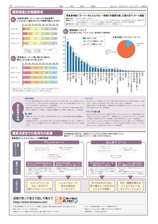（） 事 実 新 聞 2013 年（平成 25 年）10 月 25 日（金曜日）©2013 DO HOUSE Inc. All rights reserved.
PC版、携帯版の「テンタメ」サイトに登録した会員が、貴社ご指定の商品を、自らお店に行って、
購入、試して、アンケートに答えます。
商品のトライアー獲得とPOSの向上が一度に実現できるサービスです。
店頭で買って答えて試して教えて
http://www.tentame.net/
・ リピートの可能性の高いトライアーを獲得できます
・ 商品メリットをしっかりと理解してもらうことが可能です
・ 店頭を動かし、POS 向上を図ります
購
買
動
機
の
詳
細
自分の好み
・	レトルト食品売り場に行き、どれにしようかなといろいろ見ており、ちょっと変わったもの
にしようかなと、しばらくどれがいいか決めかねていたが、やっぱり食べ慣れているいつも
のハウスのものがいいかなと思った。（45歳男性）
・	時間も遅いしこれから作っていたら何時になることやら。明日も早いし食事は手軽に素早く
済ませてお風呂に入って寝たい。以前食べた経験からこの商品なら間違いない。（47歳女性）
使い勝手
・	価格が安くカレーうどん用として使い勝手が良いのでいつも同じ商品を大体同じ数量購入し
ている。（44歳男性）
・	お料理は好きだけど、平日の仕事から帰ってからはあまり時間をかけたくないし、最近の『ボ
ンカレー』はレンジで調理できるので、火を使わなくていいので暑い夏にはぴったり。（35歳
女性）
ストック
・	その日のメニューは決まっていてすぐに食べるわけではないけど、必ずまた突然カレーが食
べたい！と思うことがあるので、買って置いておくと安心！（34歳女性）
・	翌週に予定していた旅行を前に、冷蔵庫を空にする必要があったので、レトルトカレーを買
おうと決めていました。（57歳男性）
ブランドの安心感
・	店に行く前からレトルトカレーは買おうと思っていた。店についてカップ麺などを買ってそ
の途中にレトルトカレーを見つけた。一番最初に目に入ったのが『ククレカレー』で、相変わ
らず安定した味がするんだろうなと想像してあまり考えずかごに入れた。（44歳男性）
・	『カレーマルシェ』はもともと好きでよく買う商品であったので、他のメーカーの物も検討し
たが、結局『カレーマルシェ』を選択した。また、少し夏ばて気味であったので、スパイスの
沢山入ったカレーで元気になろうと思った。（34歳女性）
5.8 15.4 29.7 15.8
12.2 15.0 32.0 12.9
16.0 32.0 12.4
15.1 25.0 22.4
22.0 33.3 24.6 20.1
23.1 34.0 23.8 19.0
20.1 32.5 27.2 20.1
23.0 33.6 22.4 21.1
33.3
27.9
35.5
36.2
40％
35％
30%
25%
20%
15％
10%
5%
0％
全体（n=468）
トライアル購買（n=303）
リピート購買（n=165）
試
食
売
れ
て
い
る
商
品
製
造
年
月
日
（
時
）
が
新
し
い
買
い
忘
れ
想
起
パ
ッ
ケ
ー
ジ
ン
グ
（
包
装
の
仕
方
）
キ
ャ
ン
ペ
ー
ン
・
お
ま
け
新
商
品
C
M
・
広
告
自
分
の
健
康
パ
ッ
ケ
ー
ジ
デ
ザ
イ
ン
・
説
明
書
き
P
O
P
気
候
・
天
気
見
慣
れ
な
い
商
品
素
材
・
原
材
料
ネ
ー
ミ
ン
グ
片
付
け
が
楽
商
品
イ
メ
ー
ジ
い
つ
も
と
違
う
も
の
喫
食
シ
ー
ン
想
起
賞
味
期
限
が
長
い
食
べ
や
す
さ
適
量
ブ
ラ
ン
ド
の
安
心
感
ス
ト
ッ
ク
手
ご
ろ
な
価
格
使
い
勝
手
特
売
・
値
引
き
自
分
の
好
み
購買頻度と計画購買率
週2回以上　　 週1回程度　 　 月2 ～ 3回程度
月1回程度　　 月1回未満
購入するレトルトカレーをあらかじめ決めていた　 レトルトカレー類のうちいずれかを購入するつもりだった
条件（特売・新商品など）によっては購入しようと思っていた　 購入するつもりはなかった
非計画購買者が売場で迷い、最終的にカゴに入れるまでの気持ちの動きを図解したもの。
購買オケージョン別に抽出されたウォンツを基に3秒POPを作成した。
購買決定までの気持ちの変遷
購
買
オ
ケ
ー
ジ
ョ
ン
・	元々購入予定だった麻婆豆腐の素を手に取っ
た瞬間、さっき見かけたカレーが蘇ってきて、
マーボーカレーもいいかもしれない！！と取り
に戻った。（55歳男性）
食べたいもの同士を組み合わせ
てどちらのメニューも味わいたい
メインメニューに
カレーをかけて
味にバリエーションを
単身者の「レトルトカレー」の購買動機
レトルトカレーに
好みの具材を
トッピング！
辛さ、種類が異なる
レトルトカレーを
コンプリートしよう
・	冷蔵庫にある具材をトッピングして食べるの
に丁度良い。辛さもあまり辛すぎず食べやす
い。（34歳女性）
自分好みの辛さを選び、トッピングで
具材を増やして食べやすい味にしたい
アレンジ シーン はじめて シーン
作り方がわからない
変り種カレーはまずは
レトルトで挑戦！
・	ココナッツグリーンカレーは、自分で作るのは
面倒だしよく作り方もわからない。それなら
一度試してみて、美味しかったらまた今度買お
うと思った。（47歳女性）
作り方がわからない、カレーを
簡単にお試ししてみたい
・	辛いインドカレーを食べてみたかったから。
（39歳男性）
・	初めて見る種類のカレーだな。チキンカレーの
レトルトは珍しい。買ってみよう。（39歳男性）
同じカレーでも、初めて出会う
辛さ、種類のものを食べてみたい
購
買
ウ
ォ
ン
ツ
３
秒
Ｐ
Ｏ
Ｐ
食べたとき、スパイスに
物足りなさを感じたとき
冷蔵庫に残り物の野菜が
残っていたとき
栄養補給のために
いつもより多くのご飯を
たべたいとき
いつも購入している
レトルトカレーが
見当たらなかったとき
食べたことのない
カレーの種類を発見したとき
「激辛」という言葉が
目に入ったとき
0％ 20％ 40％ 60％ 80％ 100％90％70％50％30％10％
全体（n=468）
【単身者】普段、スーパーのレトルト食品売場で
レトルトカレー類をどのくらいの頻度で購入しますか？
■ 購入経験（トライアル／リピート）
単身者特集！「スーパーのレトルトカレー売場での購買行動」に関するアンケート調査
●実施期間：	 2013年7月18日～ 7月22日
●調査手法：	 ドゥ・ハウスのインターネットリサーチモニター・ネットワークである「きかせて・net」会員に対して行った。全国の20代
～ 60代の単身者にＥメールでアンケートを案内し、男性303名、女性165名、計468名より回答を得た。
●対象者条件：	最近1 ヶ月以内にスーパーのレトルト食品売場でレトルトカレー類を購入した方
購買動機ランキング
商品の購入を決定してカゴに入れる、最終段階での購買動機。
【単身者】スーパーへ買い物に行く前から
購入しようと思っていましたか？
30代以下（n=147）
40代（n=169）
50代以上（n=152）
0％ 20％ 40％ 60％ 80％ 100％90％70％50％30％10％
全体（n=468）
30代以下（n=147）
40代（n=169）
50代以上（n=152）
図 1
図 3
今回が初めて
14.7%
これまでに
購入したことがある
85.3%
図 2
 