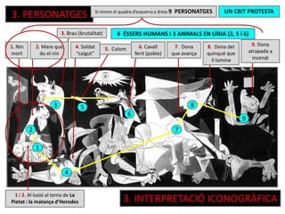 3. PERSONATGES Si mirem el quadre d’esquerra a dreta 9 PERSONATGES
1 i 2. Al·lusió al tema de La
Pietat i la matança d’Herodes
1. Nin
mort
2. Mare que
du el nin
3. Brau (brutalitat)
4. Soldat
“caigut”
5. Colom
9. Dona
atrapada a
incendi
8. Dona del
quinqué que
il·lumina
7. Dona
que avança
6. Cavall
ferit (poble)
3
6
5
UN CRIT PROTESTA
6 ÉSSERS HUMANS I 3 ANIMALS EN LÍNIA (3, 5 i 6)
2
1
4
7
8
9
3. INTERPRETACIÓ ICONOGRÀFICA
 