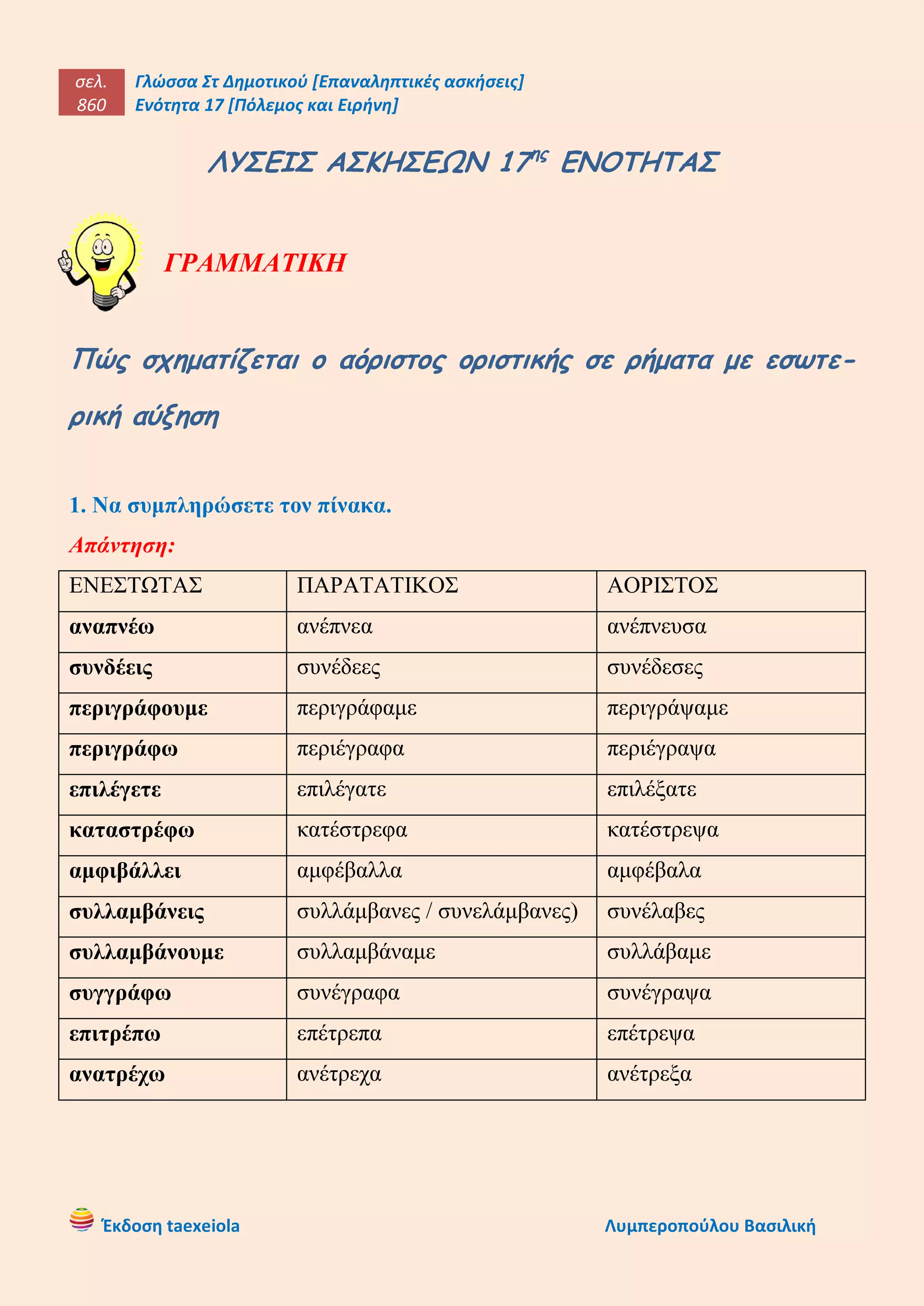 σελ.
860
Γλώσσα Στ Δημοτικού [Επαναληπτικές ασκήσεις]
Ενότητα 17 [Πόλεμος και Ειρήνη]
Έκδοση taexeiola Λυμπεροπούλου Βασιλική
ΛΥΣΕΙΣ ΑΣΚΗΣΕΩΝ 17ης
ΕΝΟΤΗΤΑΣ
ΓΡΑΜΜΑΤΙΚΗ
Πώς σχηματίζεται ο αόριστος οριστικής σε ρήματα με εσωτε-
ρική αύξηση
1. Να συμπληρώσετε τον πίνακα.
Απάντηση:
ΕΝΕΣΤΩΤΑΣ ΠΑΡΑΤΑΤΙΚΟΣ ΑΟΡΙΣΤΟΣ
αναπνέω ανέπνεα ανέπνευσα
συνδέεις συνέδεες συνέδεσες
περιγράφουμε περιγράφαμε περιγράψαμε
περιγράφω περιέγραφα περιέγραψα
επιλέγετε επιλέγατε επιλέξατε
καταστρέφω κατέστρεφα κατέστρεψα
αμφιβάλλει αμφέβαλλα αμφέβαλα
συλλαμβάνεις συλλάμβανες / συνελάμβανες) συνέλαβες
συλλαμβάνουμε συλλαμβάναμε συλλάβαμε
συγγράφω συνέγραφα συνέγραψα
επιτρέπω επέτρεπα επέτρεψα
ανατρέχω ανέτρεχα ανέτρεξα
 