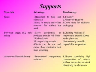 Supports
Materials Advantage Disadvantage
Glass 1.Ressistant to heat and
chemicals
2.Easy to handle and offers
superior flat surface for
work
1. Fragility
2.Relatively High wt
3.Costs more for additional
packaging
Polyester sheets (0.2 mm
thick)
1.More economical as
produced even in roll forms
2.Unbreakable
3.Less packing material
4.Spots can be cut and
eluted thus eliminates dust
from scrapping
1.Charring reactions if
temperature exceeds 120oc
as the plates are
dimensionally unstable
beyond this temperature
Aluminum Sheets(0.1mm) 1.Increasesed temperature
resistance
1.Eluents containing high
concentration of mineral
acids or ammonia can attack
chemically on aluminum
 