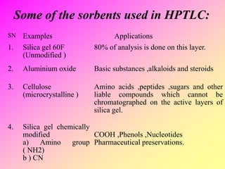 Some of the sorbents used in HPTLC:
SN Examples Applications
1. Silica gel 60F
(Unmodified )
80% of analysis is done on this layer.
2. Aluminium oxide Basic substances ,alkaloids and steroids
3. Cellulose
(microcrystalline )
Amino acids ,peptides ,sugars and other
liable compounds which cannot be
chromatographed on the active layers of
silica gel.
4. Silica gel chemically
modified
a) Amino group
( NH2)
b ) CN
COOH ,Phenols ,Nucleotides
Pharmaceutical preservations.
 