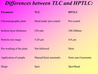 Differences between TLC and HPTLC:
Parameter TLC HPTLC
Chromatographic plate Hand made /pre-coated Pre-coated
Sorbent layer thickness 250 mm 100-200mm
Particle size range 5-20 μm 4-8 μm
Pre-washing of the plate Not followed Must
Application of sample Manual/Semi automatic Semi auto/Automatic
Shape Spot Spot/Band
 