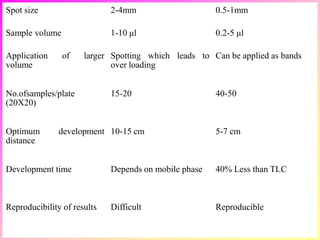 Spot size 2-4mm 0.5-1mm
Sample volume 1-10 μl 0.2-5 μl
Application of larger
volume
Spotting which leads to
over loading
Can be applied as bands
No.ofsamples/plate
(20X20)
15-20 40-50
Optimum development
distance
10-15 cm 5-7 cm
Development time Depends on mobile phase 40% Less than TLC
Reproducibility of results Difficult Reproducible
 