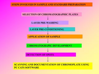 STEPS INVOLVED IN SAMPLE AND STANDARD PREPARATION
SELECTION OF CHROMATOGRAPHIC PLATES
LAYER PRE-WASHING
LAYER PRE-CONDITIONING
APPLICATION OF SAMPLE
CHROMATOGRAPIC DEVELOPMENT
DETECTION OF SPOTS
SCANNING AND DOCUMENTATION OF CHROMOPLATE USING
PC CATS SOFTWARE
 