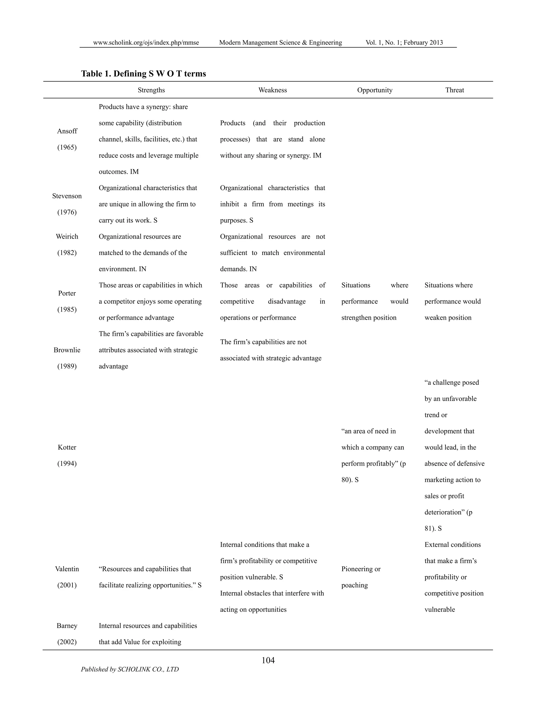 www.scholink.org/ojs/index.php/mmse Modern Management Science & Engineering Vol. 1, No. 1; February 2013
104
Published by SCHOLINK CO., LTD
Table 1. Defining S W O T terms
Strengths Weakness Opportunity Threat
Ansoff
(1965)
Products have a synergy: share
some capability (distribution
channel, skills, facilities, etc.) that
reduce costs and leverage multiple
outcomes. IM
Products (and their production
processes) that are stand alone
without any sharing or synergy. IM
Stevenson
(1976)
Organizational characteristics that
are unique in allowing the firm to
carry out its work. S
Organizational characteristics that
inhibit a firm from meetings its
purposes. S
Weirich
(1982)
Organizational resources are
matched to the demands of the
environment. IN
Organizational resources are not
sufficient to match environmental
demands. IN
Porter
(1985)
Those areas or capabilities in which
a competitor enjoys some operating
or performance advantage
Those areas or capabilities of
competitive disadvantage in
operations or performance
Situations where
performance would
strengthen position
Situations where
performance would
weaken position
Brownlie
(1989)
The firm’s capabilities are favorable
attributes associated with strategic
advantage
The firm’s capabilities are not
associated with strategic advantage
Kotter
(1994)
“an area of need in
which a company can
perform profitably” (p
80). S
“a challenge posed
by an unfavorable
trend or
development that
would lead, in the
absence of defensive
marketing action to
sales or profit
deterioration” (p
81). S
Valentin
(2001)
“Resources and capabilities that
facilitate realizing opportunities.” S
Internal conditions that make a
firm’s profitability or competitive
position vulnerable. S
Internal obstacles that interfere with
acting on opportunities
Pioneering or
poaching
External conditions
that make a firm’s
profitability or
competitive position
vulnerable
Barney
(2002)
Internal resources and capabilities
that add Value for exploiting
 