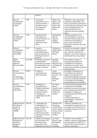 XX Congresso Brasileiro de Custos – Uberlândia, MG, Brasil, 18 a 20 de novembro de 2013.
egressos
Revista
Contabilidade
& Finanças
(2004)
USP Governança
empresarial, riscos e
controles internos: a
emergência de um
novo modelo de
controladoria.
Nilton Cano
Martin , José
Maria Dias
Filho, Lílian
Regina dos
Santos
Identificar o que é governança
corporativa de qualidade, com
base na experiência internacional
evidenciada pela a literatura, bem
como acompanhamento e na
observação direta de oito
empresas nacionais de grande
porte.
Revista
Contabilidade
& Finanças
(2001)
USP O profissional de
controladoria no
mercado brasileiro: do
surgimento da
profissão aos dias
atuais
José Ricardo
Maia de
Siqueira,
Wagner
Soltelinho
Identificar quando ocorre
uma demanda por controllers,
buscando localizar indícios do
nascimento da profissão no
país, e traçar um perfil da
profissão ao longo dos anos até a
atualidade.
Revista
Contabilidade
& Finanças
(Abr/2003)
USP O suporte
informacional da
controladoria para o
processo decisório da
distribuição física de
produtos
Verônica de
Miglio Moura,
Ilse Maria
Beuren
Consiste em averiguar o suporte
informacional da controladoria
para o processo decisório da
Logística, com vistas à função de
distribuição física dos produtos
BBR –
Brazilian
Business
Review (2004)
FUCAPE Promoções de pacotes
de gratificações:
percepção dos gerentes
de controladoria e dos
gerentes comerciais
Reinaldo
Guerreiro,
Beng Soo Ong,
Ariovaldo dos
Santos
Este trabalho compara as
percepções dos gerentes de
controladoria em empresas
industriais com outros vários
aspectos de promoções de pacotes
de gratificações.
Revista
Contemporânea
de
Contabilidade
(Jan/Jun.,2006)
UFSC O Papel da
controladoria nos
fundos de pensão
Liliam
Rodrigues de
Oliveira, Vera
Maria
Rodrigues
Ponte
Investigar a importância da
controladoria nos fundos de
pensão, como geradora de
informação adequada ao processo
decisório, procurando identificar
as atividades de controladoria
desempenhadas nessa entidades.
Revista
Contabilidade e
Finanças
(Dez/2007)
USP Abordagem da
Controladoria em
Trabalhos publicados
no EnAnpad e no
Congresso USP de
Controladoria e
Contabilidade de 2001
a 2006
Ilse Maria
Beuren,
Antonio Carlos
Schlindwen,
Dindo Luiz
Pasqual
É traçar um perfil da pesquisa em
controladoria nos trabalhos
publicados em anais do Encontro
da Associação Nacional de Pós-
Graduação e Pesquisa em
Administração (EnANPAD) e do
Congresso
USP de Controladoria e
Contabilidade, no período de
2001 a 2006
RBGN- Revista
Brasileira de
gestão de
Negócios
(2009)
FECAP A Importância da
Controladoria na
gestão de Riscos das
Empresas Não-
Financeiras: Um
Estudo da percepção
de gestores de riscos e
controllers
Iolanda Couto
Guimaraes,
Claudio Parisi,
Anisio Candido
Pereira, Elionor
Farah Jreige
Weffort
Analisar a importância da
controladoria na gestão de riscos
em empresas não financeiras, na
percepção de gestores de risco e
controllers
RBGN- Revista
Brasileira de
gestão de
Negócios
(2008)
FECAP Analise da Abordagem
da Controladoria em
Dissertações dos
programas de Pós
Graduação em ciências
Ilse Maria
Beuren, Nadia
Mar Bogone,
Luciano
Fernandes
O Objetivo deste trabalho é
abordar a analise da controladoria
em dissertações dos PPGCC do
Brasil, tendo como referência, os
aspectos conceituais,
 