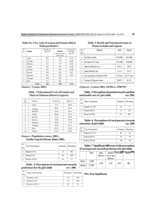 Shodh, Samiksha aur Mulyankan (International Research Journal)—ISSN-0974-2832,Vol. II, Issue-11-12 (Dec.2009—Jan.2010)                                                          55


 Table No. 1 Sex ratio of women and femele child in                                                         Table: 2 Health and Nutritional Status of
                 Mehsana District.                                                                             Women in India and Gujarat.
 Sr.                                  Female sex                             Increase in          Sr.                     Indicator                       India       Gujarat
 No. Taluka                            ratio (%)         Female               foeticide
                                                      child sex ratio         rate (%)            No.
                                                       (0-6 years)
  1.         Unjha                       932                 734                 21.45             1. Sex Ratio (Adult)                                  933/1000    921/1000
  2.         Visnagar                    917                 770                 16.08
                                                                                                   2. Sex Ratio (0-6 Years)                              927/1000    878/1000
  3.         Mehsana                     912                 772                 15.36
  4.         Vijapur                     925                 782                 14.46             3. Maternal Mortality rate                             0.44 %      3.89 %
  5.         Bechraji                    951                 856                 10.00
                                                                                                   4. Infant Mortality rate                               6.4 %       6.4 %
  6.         Kheralu                     938                 873                 6.93
  7.         Satlasana                   951                 876                 7.89              5. Life expectancy of female at birth                 63 Years   62.77 Years
  8.         Vadnagar                    970                 859                   -
  9.         Kadi                        917                 802                   -               6. Anemia in Pregnant women                           50-90 %      46.3 %
                           Total :-      926                 798                 13.23
(Source : Census 2001)                                                                          (Sourece : Census 2001, NFHS-2, 1998-99)
               Table : 3 Educational Levels of Females and                                          Table : 5 Perceptions of parents towards nutrition
                Males in Mehsana District (Gujarat)                                             and health care of girl child.               (n= 200)
       Sr.                                                                                        Sr.
                       Talukas                     Female (%)               Male (%)                    Types of perception                              Frequency Percentage
       No.
                                                                                                  No.
       1.              Unjha                          72.3                   89.60
                                                                                                   1. Negative (12-19)                                       10          5
       2.              Visnagar                      69.96                   88.89
       3.              Mehsana                       67.82                   88.53                 2. Neutral (20-27)                                        17         8.5
       4.              Vijapur                       66.80                   87.14                 3. Positive (28-36)                                      173         86.5
       5.              Bechraji                      53.25                   83.08
       6.              Kheralu                       52.06                   79.92
                                                                                                    Table: 6 Perceptions of rural parents towards
       7.              Satlasana                     44.03                   77.36
                                                                                                education of girl child.                  (n= 200)
       8.              Vadnagar                      55.62                   84.31
       9.              Kadi                          61.91                   85.65                Sr.
                                                                                                      Type of perceptions                                 Frequency Percentage
       10.             Gujarat                       58.60                   80.50                No.
                                                                                                   1. Negative (12-19)                                       48          24
(Source : Population census, 2001).                                                               2. Neutral (20-27)                                         32          16
    Gender Gap in Literacy Rates, 2001.                                                           3. Positive (28-36)                                        120         60
 Sr.
         Type of perceptions                                 Frequency Percentage                    Table: 7 Significant difference in the perceptions
 No.                                                                                            of rural parents towards preference for girl child.
 1. Negative (4-6)                                                 117           58.5
                                                                                                          Mean      Mean     Standard (n1'Z' value nResults
                                                                                                                                           = 100; 2 = 100)
 2. Neutral (7-9)                                                  59            29.5                                         difference error of mean
 3. Positive (10-12)                                               24             12                                                       difference
                                                                                                  Fathers      6.4900
                                                                                                                               0.240         0.287        0.837        NS
    Table : 4 Perceptions of rural parents towards                                                Mothers      6.7300
preference for the girl child.           (n = 200)
  Sr.
             Type of perceptions                                         Frequency Percentage
  No.                                                                                                   NS= Non Significant
   1.        Negative (4-6)                                                117             58.5
   2.        Neutral (7-9)                                                  59             29.5
   3.        Positive (10-12)                                               24             12
 