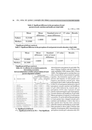 56      ‡ÊÊœ, ‚◊ËˇÊÊ •ÊÒ⁄U ◊ÍÀÿÊ¢∑§Ÿ (•ãÃ⁄U⁄UÊCÔ˛UËÿ ‡ÊÊœ ¬ÁòÊ∑§Ê)—ISSN-0974-2832,Vol. II, Issue-11-12 (Dec.2009—Jan.2010)

                              Table: 8 Significant difference in the perceptions of rural
                                parents towards nutrition and health care of girl child
                                                                                                                    (n1 = 100; n2 = 100)

                           Mean                    Mean                Standard error of                  'Z' value         Results
                                                 difference            mean difference
      Fathers            32.5100
                                                   1.4800                        0.699                     2.1185                 *
      Mothers            31.0300
       *Significant at 0.05 per cent level.
      Table: 9 Significant difference in the perceptions of rural parents towards education of girl child.
                                                                                          (n1 = 100; n2 = 100)

                        Mean                  Mean                   Standard               'Z' value                 Results
                                            difference            error of mean
                                                                    difference
 Fathers              29.0000
                                               2.6600                  1.0474                 2.5397                       *
 Mothers              26.3400
      *Significant at 0.05 per cent level.
       Table: 10 : Co-efficient of correlation analysis for                                 showed positive perceptions for girl child. The
                    determining association                                                 above findings reaffirm with the findings of
     between independent variables and perceptions of rural                                 yadav and Badari (1999); Jatrana (2001), Visaria
                 parents (dependent variables)                                              (2005). The finding leads to conclude that even
                                                         Dependent variables                after several efforts of government for gender
                                                Perceptions of parents with regard to       equality; discrimination against girls still
 Sr.                                        (Preference       (Girls      (Girls nutrition
 No.
       Independent variables                  for girl     education) and health care) persists and majority of rural parents have
                                               child)                            (Y3)
                                                                                            negative perceptions toward girls. Data
                                                (Y1)           (Y2)                         presented in above table-5 indicate that majority
                                                  Co-efficient of correlation 'r' value
  1.   Age (X1)                               -0.0533  NS
                                                            -0.1859**             -0.0561NS of (86.5%) of rural parents had positive type of
  2.   Education (X2)                         -0.2710**      0.5435**              0.3968**
                                                                                            perceptions towards nutrition and healthcare
  3.   Caste (X3)                              0.0008NS      0.1269NS             -0.0299NS of girl child followed by neutral type of
  4.   Family type (X4)                        -0.1265*      -0.1512*             -0.2663** perceptions (8.5%) only 5 percent of rural
  5.   Family size (X5)                        0.0945NS -0.2669**                 -0.1115NS parents expressed negative type of perceptions.
  6.   Annual family income (X6)               0.0183NS      0.2190**               0.1444* towards nutrition and healthcare of girl child.
  7.   Occupation (X7)                         0.0657NS     -0.0658NS             -0.1066NS Means perceptions of majority of rural parents
  8.   Landholding(X8)                          0.1613*      0.0658NS              -0.1473*
                                                                                            are positive. It can be inferred that perceptions
  9.   Mass media exposure (X9)                -0.821**      0.4069**              0.3027**
                                                       NS
                                                                                            of rural parents have changed towards girl’s
 10.   Social participation (X10)             -0.0539        0.3262**              0.2881**
 11.   Urban contacts (X11)                   -0.0766  NS
                                                             0.3425**              0.3117**
                                                                                            nutrition and healthcare it shows that now-a
 12.   Change proneness (X12)                 -0.1166NS      0.0634NS             -0.0545NS days parents have become more conscious
 13.   Localiteness – Cosmopoliteness (X13)   -0.0289NS      0.1935**              0.1214NS about the nutrition and healthcare of girl child.
 14.   Conservatism – Liberalism (X14)         0.7130**      0.3137**              0.3469** Data presented in above table-5 Portrays that

     *= Significant at 0.05 level.                                                          majority of rural parents (60%) showed positive
     ** = Significant at 0.01 level. NS = Non Significant. perceptions towards girl’s education only 24%
 