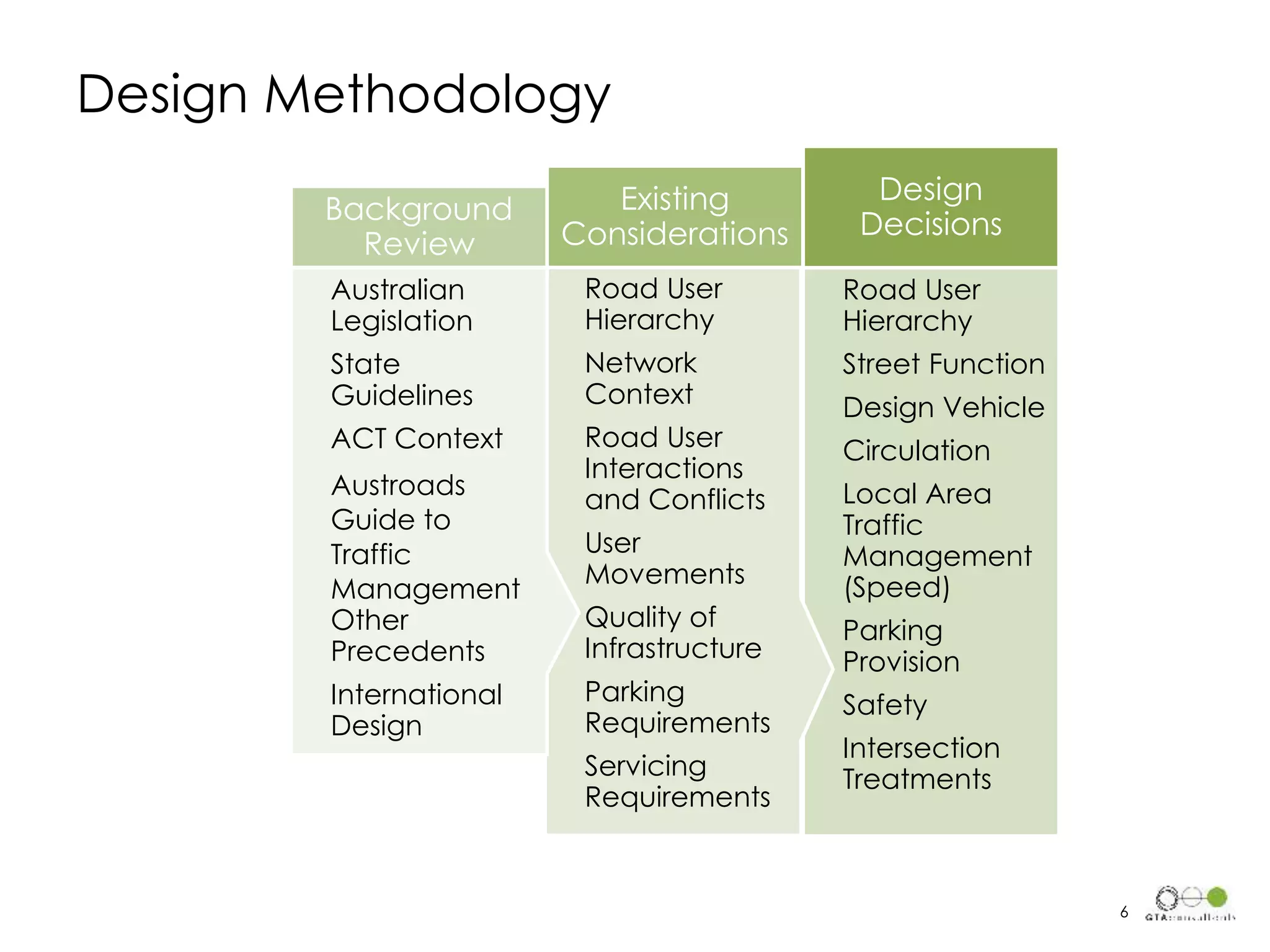 Design Methodology
Road User
Hierarchy
Street Function
Design Vehicle
Circulation
Local Area
Traffic
Management
(Speed)
Parking
Provision
Safety
Intersection
Treatments
Design
Decisions
Road User
Hierarchy
Network
Context
Road User
Interactions
and Conflicts
User
Movements
Quality of
Infrastructure
Parking
Requirements
Servicing
Requirements
Existing
Considerations
Australian
Legislation
State
Guidelines
ACT Context
Austroads
Guide to
Traffic
Management
Other
Precedents
International
Design
Background
Review
6
 