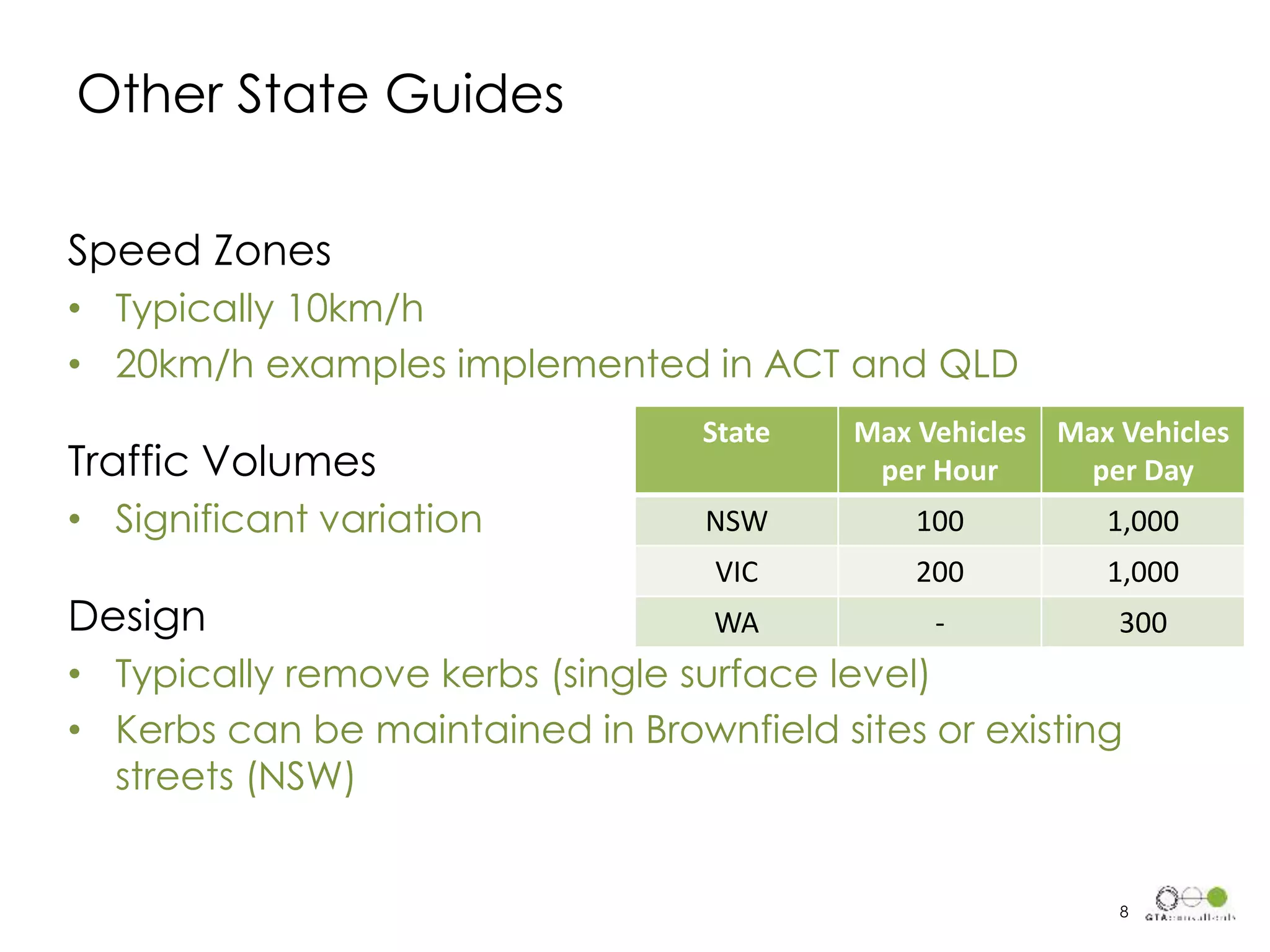 Other State Guides
Speed Zones
• Typically 10km/h
• 20km/h examples implemented in ACT and QLD
Traffic Volumes
• Significant variation
Design
• Typically remove kerbs (single surface level)
• Kerbs can be maintained in Brownfield sites or existing
streets (NSW)
State Max Vehicles
per Hour
Max Vehicles
per Day
NSW 100 1,000
VIC 200 1,000
WA - 300
8
 