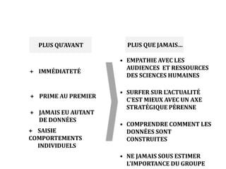 PLUS QU'AVANT PLUS QUE JAMAIS… 
• EMPATHIE AVEC LES 
AUDIENCES ET RESSOURCES 
DES SCIENCES HUMAINES 
• SURFER SUR L'ACTUALITÉ 
C'EST MIEUX AVEC UN AXE 
STRATÉGIQUE PÉRENNE 
• COMPRENDRE COMMENT LES 
DONNÉES SONT 
CONSTRUITES 
• NE JAMAIS SOUS ESTIMER 
L'IMPORTANCE DU GROUPE 
+ IMMÉDIATETÉ 
+ PRIME AU PREMIER 
+ JAMAIS EU AUTANT 
DE DONNÉES 
+ SAISIE 
COMPORTEMENTS 
INDIVIDUELS 
 
