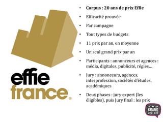 • Corpus : 20 ans de prix Effie 
• Efficacité prouvée 
• Par campagne 
• Tout types de budgets 
• 11 prix par an, en moyenne 
• Un seul grand prix par an 
• Participants : annonceurs et agences : 
média, digitales, publicité, régies… 
• Jury : annonceurs, agences, 
interprofession, sociétés d’études, 
académiques 
• Deux phases : jury expert (les 
éligibles), puis Jury final : les prix 
 