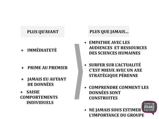 PLUS QU'AVANT PLUS QUE JAMAIS… 
• EMPATHIE AVEC LES 
AUDIENCES ET RESSOURCES 
DES SCIENCES HUMAINES 
• SURFER SUR L'ACTUALITÉ 
C'EST MIEUX AVEC UN AXE 
STRATÉGIQUE PÉRENNE 
• COMPRENDRE COMMENT LES 
DONNÉES SONT 
CONSTRUITES 
• NE JAMAIS SOUS ESTIMER 
L'IMPORTANCE DU GROUPE 
+ IMMÉDIATETÉ 
+ PRIME AU PREMIER 
+ JAMAIS EU AUTANT 
DE DONNÉES 
+ SAISIE 
COMPORTEMENTS 
INDIVIDUELS 
 