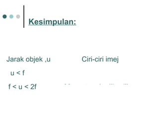 Jarak objek ,u Ciri-ciri imej
u < f Maya, tegak, dikecilkan
f < u < 2f Maya, tegak, dikecilkan
Kesimpulan:
 