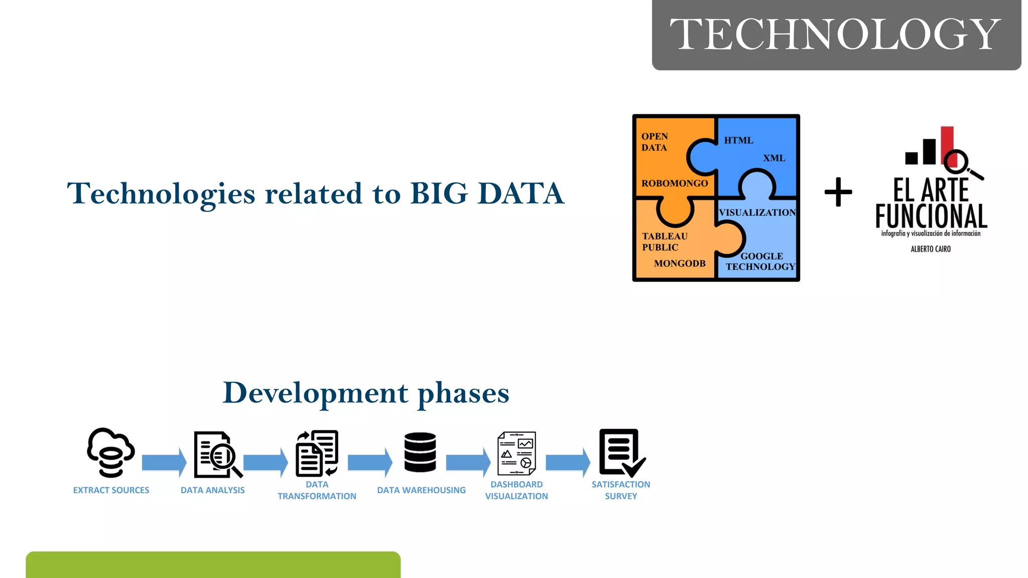 TECHNOLOGY
Technologies related to BIG DATA
EXTRACT SOURCES DATA ANALYSIS
DATA
TRANSFORMATION
DASHBOARD
VISUALIZATION
DATA WAREHOUSING
SATISFACTION
SURVEY
Development phases
+