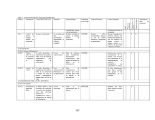 107
Tabla 11 (continuación) Declaración de aplicabilidad SOA
Política Descripción Control ISO 27001:2013 Amenaza Vulnerabilidad Tratamient
o del riesgo
Control Existente Control Planeado
Legal
Obligación
contractual
Requerimiento
del
negocio
Análisis
de
riesgos
Justificación
para la
exclusión
controles del sistema
y de la aplicación.
de desarrollo o línea de
comandos
A.9.4.5 Control de
acceso a
códigos
fuentes de
programas
Acceso no autorizado No se audita con
una
periodicidad
determinada el
software
instalado
Se debe restringir el
acceso a códigos
fuentes de
programas
ASUMIR Existen GPOs
encaminadas a denegar
el uso de ciertos
utilitarios o programas
no autorizados
Revisar el estado de los
distintos software del
hospital para garantizar
que los usuarios no
tengan acceso a
códigos fuentes ni a
utilitarios de desarrollo
o línea de comandos
X X
A.10 Criptografía
A.10.1 Controles criptográficos
A.10.1.1 Política
sobre el uso
de controles
Criptográfic
os.
Se debe desarrollar e
implementar una política
sobre el uso de controles
criptográficos para
protección de
información
Errores de
Administrador
Falta de políticas
para implementar
herramientas
criptográficas que
ayuden a mitigar los
fallos en la
información
ASUMIR Incluir en los procesos
contractuales de la
entidad con terceros
por contratación de la
implementación de
controles
criptográficos con
especialistas en el área.
X X
A.10.1.2 Gestión de
Claves
Se debe desarrollar e
implementar una política
sobre el uso, protección
y tiempo de vida de
claves criptográficas,
durante todo su ciclo de
vida
Error de
Administrador y
Deficiencia de
la Organización
Falta de
complementar un
control por llaves
secretas, para evitar
el acceso a la
información
ASUMIR Se debe implementar
unas llaves secretas
para apoyar el uso
criptográfico en la
Empresa
X X
A.11 SEGURIDAD FISICA Y DEL ENTORNO.
A.11.1 áreas seguras
A 11.1.1 perímetro de
seguridad
física
Se deben definir y usar
perímetros de seguridad,
y usarlos para proteger
áreas que contengan
información
confidencial o crítica, e
instalaciones de manejo
de información
Acceso no
autorizado
Fallo en la
autenticidad para el
ingreso.
MITIGAR delimitar las áreas
donde pueden acceder
el personal
X
 
