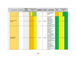 156
Activo/Amenaza Frecuencia
Valoración
impacto
potencial
Valoración riesgo
potencial TRATAMIENTO
DE RIESGOS
TIPO DE
CONTROL
Controles ISO
27001-27002:2013
Eficacia
de
control
Valoración riesgo
residual
D I C A T D I C A T D I C A T
1.2.1. Ubicación y
protección de los
equipos
[E.1] Errores de los
usuarios
3 4 5 4 1 1 12 15 12 3 3 Controlar Detectivo
7.2.2. Toma de
conciencia,
educación y
formación de la
Seguridad de la
Información
12.3.1. Copias de
respaldo de la
información
A.18.1.3. Protección
de registros
4 3.0 3.8 3.0 0.8 0.8
[E.2] Errores del
administrador
3 5 5 3 1 1 15 15 9 3 3 Controlar Detectivo
6.1.2. Separación de
deberes
7.2.2. Toma de
conciencia,
educación y
formación de la
Seguridad de la
Información
9.1.1. Política de
Control de Acceso
9.2.3. Gestión de
derechos de acceso
privilegiado
9.4.1. Restricción de
acceso a información
9.4.4. Uso de
programas utilitarios
privilegiados
12.1.1.
Procedimientos de
operación
documentadas
16.1.3. Informe de
debilidades de seg
de la info
18.1.3. Protección de
registros
4 3.8 3.8 2.3 0.8 0.8
 