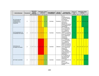 200
Activo/Amenaza Frecuencia
Valoración
impacto
potencial
Valoración riesgo
potencial TRATAMIENTO
DE RIESGOS
TIPO DE
CONTROL
Controles ISO
27001-27002:2013
Eficacia
de
control
Valoración riesgo
residual
D I C A T D I C A T D I C A T
[E.21] Errores de
mantenimiento /
actualización de
programas
2 4 4 2 1 1 8 8 4 2 2 Controlar Preventivo
14.2.2.
Procedimiento de
control de cambios
en sistemas
14.2.3. Revisión
técnica de
aplicaciones
después de cambios
en la plataforma de
operaciones
4 2.0 2.0 1.0 0.5 0.5
[A.5] Suplantación de
la identidad del usuario
2 4 5 5 2 2 8 10 10 4 4 Controlar Preventivo
9.1.1. Política de
Control de Acceso.
9.2.1. Registro y
cancelación del
registro de usuarios
9.2.2. Suministro de
acceso de usuarios
9.4.3. Sistema de
Gestión de
Contraseñas
4 2.0 2.5 2.5 1.0 1.0
[A.6] Abuso de
privilegios de acceso
4 4 5 5 2 2 16 20 20 8 8 Controlar Detectivo
9.1.1. Política de
Control de Acceso.
9.2.1. Registro y
cancelación del
registro de usuarios
9.2.2. Suministro de
acceso de usuarios
9.4.3. Sistema de
Gestión de
Contraseñas
18.2.1. Revisión
independiente de la
seguridad de la
información
3 5.3 6.7 6.7 2.7 2.7
[A.7] Uso no previsto 2 4 5 5 1 1 8 10 10 2 2 Controlar Correctivo
5.1.2. Revisión de
las Políticas para
seguridad de la
información
6.1.2. Separación de
deberes
A.8.1.3. Uso
Aceptable de los
Activos
3 2.7 3.3 3.3 0.7 0.7
 