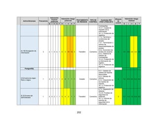 202
Activo/Amenaza Frecuencia
Valoración
impacto
potencial
Valoración riesgo
potencial TRATAMIENTO
DE RIESGOS
TIPO DE
CONTROL
Controles ISO
27001-27002:2013
Eficacia
de
control
Valoración riesgo
residual
D I C A T D I C A T D I C A T
Contraseñas
12.3.1. Copias de
respaldo de la
información
18.1.3. Protección de
registros
[A.19] Divulgación de
información
3 2 1 5 4 1 6 3 15 12 3 Transferir Correctivo
7.1.2. Términos y
condiciones del
empleo
7.3.1. Terminación o
cambio de
responsabilidades de
empleo
9.2.2. Suministro de
acceso de usuarios
9.4.3. Sistema de
Gestión de
Contraseñas
12.4.2. Protección de
la información de
registro
18.1.3. Protección de
registros
4 1.5 0.8 3.8 3.0 0.8
PostgreSQL 0 0 0 0 0
[I.5] Avería de origen
físico o lógico
1 4 2 1 1 1 4 2 1 1 1 Aceptar Correctivo
8.3.1. Gestión de
medios de Soporte
Removibles
8.2.3. Manejo de
Activos
8.3.2. Disposición de
los medios de
soporte
18.1.3. Protección de
registros.
4 1.0 0.5 0.3 0.3 0.3
[E.2] Errores del
administrador
1 5 4 3 1 1 5 4 3 1 1 Transferir Correctivo
6.1.2. Separación de
deberes
14.2.8. Pruebas de
seguridad de
sistemas
16.1.2. Informe de
eventos de
seguridad de la
información
3 1.7 1.3 1.0 0.3 0.3
 