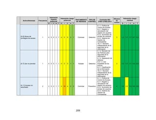 209
Activo/Amenaza Frecuencia
Valoración
impacto
potencial
Valoración riesgo
potencial TRATAMIENTO
DE RIESGOS
TIPO DE
CONTROL
Controles ISO
27001-27002:2013
Eficacia
de
control
Valoración riesgo
residual
D I C A T D I C A T D I C A T
[A.6] Abuso de
privilegios de acceso
1 4 5 5 2 1 4 5 5 2 1 Controlar Detectivo
9.1.1. Política de
Control de Acceso.
9.2.1. Registro y
cancelación del
registro de usuarios
9.2.2. Suministro de
acceso de usuarios
9.4.3. Sistema de
Gestión de
Contraseñas
18.2.1. Revisión
independiente de la
seguridad de la
información
3 1.3 1.7 1.7 0.7 0.3
[A.7] Uso no previsto 1 4 5 5 1 1 4 5 5 1 1 Aceptar Detectivo
5.1.2. Revisión de
las Políticas para
seguridad de la
información
6.1.2. Separación de
deberes
A.8.1.3. Uso
Aceptable de los
Activos
8.2.1. Clasificación
de la Información
18.2.1. Revisión
independiente de la
seguridad de la
información
3 1.3 1.7 1.7 0.3 0.3
[A.11] Acceso no
autorizado
2 2 5 2 1 1 4 10 4 2 2 Controlar Preventivo
9.1.1. Política de
Control de Acceso.
9.2.1. Registro y
cancelación del
registro de usuarios
9.2.2. Suministro de
acceso de usuarios
9.4.3. Sistema de
Gestión de
Contraseñas
4 1.0 2.5 1.0 0.5 0.5
 