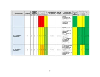241
Activo/Amenaza Frecuencia
Valoración
impacto
potencial
Valoración riesgo
potencial TRATAMIENTO
DE RIESGOS
TIPO DE
CONTROL
Controles ISO
27001-27002:2013
Eficacia
de
control
Valoración riesgo
residual
D I C A T D I C A T D I C A T
Activos
9.1.1. Política de
Control de Acceso
12.7.1. Controles
sobre auditorías de
Sistemas de
Información
[E.2] Errores del
administrador
1 5 4 3 1 1 5 4 3 1 1 Transferir Correctivo
6.1.2. Separación de
deberes
14.2.8. Pruebas de
seguridad de
sistemas
16.1.2. Informe de
eventos de
seguridad de la
información
16.1.4. Evaluación
de eventos de
seguridad de la
información y
decisiones sobre
ellos
3 1.7 1.3 1.0 0.3 0.3
[E.19] Fugas de
información
2 2 4 5 1 1 4 8 10 2 2 Transferir Detectivo
8.1.3. Uso Aceptable
de los Activos
8.2.1. Clasificación
de la Información
8.2.2. Etiquetado de
la Información
8.3.2. Disposición de
los medios de
soporte
3 1.3 2.7 3.3 0.7 0.7
 