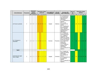 243
Activo/Amenaza Frecuencia
Valoración
impacto
potencial
Valoración riesgo
potencial TRATAMIENTO
DE RIESGOS
TIPO DE
CONTROL
Controles ISO
27001-27002:2013
Eficacia
de
control
Valoración riesgo
residual
D I C A T D I C A T D I C A T
[A.7] Uso no previsto 3 4 5 5 1 1 12 15 15 3 3 Aceptar Detectivo
5.1.2. Revisión de
las Políticas para
seguridad de la
información
6.1.2. Separación de
deberes
A.8.1.3. Uso
Aceptable de los
Activos
8.2.1. Clasificación
de la Información
18.2.1. Revisión
independiente de la
seguridad de la
información
4 3.0 3.8 3.8 0.8 0.8
[A.11] Acceso no
autorizado
3 2 5 2 1 1 6 15 6 3 3 Controlar Preventivo
9.1.1. Política de
Control de Acceso.
9.2.1. Registro y
cancelación del
registro de usuarios
9.2.2. Suministro de
acceso de usuarios
9.4.3. Sistema de
Gestión de
Contraseñas
12.3.1. Copias de
respaldo de la
información
18.1.3. Protección de
registros
4 1.5 3.8 1.5 0.8 0.8
Spark
[I.5] Avería de origen
físico o lógico
3 4 2 1 1 1 12 6 3 3 3 Aceptar Correctivo
8.3.1. Gestión de
medios de Soporte
Removibles
8.2.3. Manejo de
Activos
8.3.2. Disposición de
los medios de
soporte
18.1.3. Protección de
registros.
4 3.0 1.5 0.8 0.8 0.8
 