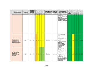 258
Activo/Amenaza Frecuencia
Valoración
impacto
potencial
Valoración riesgo
potencial TRATAMIENTO
DE RIESGOS
TIPO DE
CONTROL
Controles ISO
27001-27002:2013
Eficacia
de
control
Valoración riesgo
residual
D I C A T D I C A T D I C A T
información
18.1.3. Protección de
registros
18.2.2. Cumplimiento
con las políticas y
normas de seguridad
[E.23] Errores de
mantenimiento /
actualización de
equipos (hardware)
3 5 2 1 1 1 15 6 3 3 3 Controlar Correctivo
8.2.3. Manejo de
Activos
11.2.4.
Mantenimiento de
equipos.
12.1.1.
Procedimientos de
operación
documentadas
12.2.1. Controles
contra códigos
maliciosos
4 3.8 1.5 0.8 0.8 0.8
[E.24] Caída del
sistema por
agotamiento de
recursos
2 5 2 1 1 1 10 4 2 2 2 Controlar Correctivo
11.2.4.
Mantenimiento de
equipos.
12.1.3. Gestión de
Capacidad
16.1.2. Informe de
eventos de
seguridad de la
información.
17.1.1. Planificación
de la continuidad de
la seguridad de la
información.
4 2.5 1.0 0.5 0.5 0.5
 