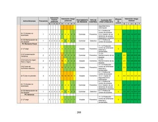 268
Activo/Amenaza Frecuencia
Valoración
impacto
potencial
Valoración riesgo
potencial TRATAMIENTO
DE RIESGOS
TIPO DE
CONTROL
Controles ISO
27001-27002:2013
Eficacia
de
control
Valoración riesgo
residual
D I C A T D I C A T D I C A T
seguridad de la
información
[A.11] Acceso no
autorizado
1 2 4 4 2 2 2 4 4 2 2 Controlar Preventivo
9.1.1 Política de
control de accesos
9.2.2 Gestión de los
derechos de acceso
asignados a usuarios
3 0.7 1.3 1.3 0.7 0.7
[A.23] Manipulación de
los equipos
1 4 2 4 2 2 4 2 4 2 2 Controlar Detectivo
9.1.1 Política de
control de accesos
3 1.3 0.7 1.3 0.7 0.7
PC Revisoría Fiscal
[I.1] Fuego 1 5 1 1 1 1 5 1 1 1 1 Aceptar Preventivo
11.1.4 Protección
contra las amenazas
externas y
ambientales.
3 1.7 0.3 0.3 0.3 0.3
[I.3] Contaminación
mecánica
2 4 1 1 1 1 8 2 2 2 2 Controlar Preventivo
11.2.4
Mantenimiento de los
equipos
4 2.0 0.5 0.5 0.5 0.5
[I.5] Avería de origen
físico o lógico
2 5 2 1 1 1 10 4 2 2 2 Aceptar Correctivo
11.2.4
Mantenimiento de los
equipos
4 2.5 1.0 0.5 0.5 0.5
[I.6] Corte del
suministro eléctrico
2 5 1 1 1 1 10 2 2 2 2 Aceptar Preventivo
11.1.4 Protección
contra las amenazas
externas y
ambientales.
4 2.5 0.5 0.5 0.5 0.5
[A.7] Uso no previsto 3 4 4 5 3 2 12 12 15 9 6 Aceptar Correctivo
9.1.1 Política de
control de accesos
12.3.1 Copias de
seguridad de la
información
3 4.0 4.0 5.0 3.0 2.0
[A.11] Acceso no
autorizado
1 2 4 4 2 2 2 4 4 2 2 Controlar Preventivo
9.1.1 Política de
control de accesos
9.2.2 Gestión de los
derechos de acceso
asignados a usuarios
3 0.7 1.3 1.3 0.7 0.7
[A.23] Manipulación de
los equipos
1 4 2 4 2 2 4 2 4 2 2 Controlar Detectivo
9.1.1 Política de
control de accesos
3 1.3 0.7 1.3 0.7 0.7
PC Gerencia
[I.1] Fuego 1 5 1 1 1 1 5 1 1 1 1 Aceptar Preventivo
11.1.4 Protección
contra las amenazas
externas y
ambientales.
3 1.7 0.3 0.3 0.3 0.3
 