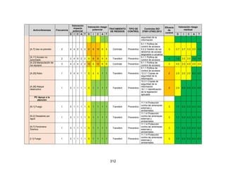 312
Activo/Amenaza Frecuencia
Valoración
impacto
potencial
Valoración riesgo
potencial TRATAMIENTO
DE RIESGOS
TIPO DE
CONTROL
Controles ISO
27001-27002:2013
Eficacia
de
control
Valoración riesgo
residual
D I C A T D I C A T D I C A T
seguridad de la
información
[A.7] Uso no previsto 2 4 4 5 3 2 8 8 10 6 4 Controlar Preventivo
9.1.1 Política de
control de accesos
9.2.2 Gestión de los
derechos de acceso
asignados a usuarios
3 2.7 2.7 3.3 2.0 1.3
[A.11] Acceso no
autorizado
2 2 4 4 2 2 4 8 8 4 4 Transferir Preventivo
9.1.1 Política de
control de accesos
4 1.0 2.0 2.0 1.0 1.0
[A.23] Manipulación de
los equipos
3 4 2 4 2 2 12 6 12 6 6 Controlar Preventivo
9.1.1 Política de
control de accesos
3 4.0 2.0 4.0 2.0 2.0
[A.25] Robo 1 5 4 4 1 1 5 4 4 1 1 Transferir Preventivo
9.1.1 Política de
control de accesos
12.3.1 Copias de
seguridad de la
información
2 2.5 2.0 2.0 0.5 0.5
[A.26] Ataque
destructivo
1 5 1 1 1 1 5 1 1 1 1 Transferir Preventivo
12.3.1 Copias de
seguridad de la
información
18.1.1 Identificación
de la legislación
aplicable
2 2.5 0.5 0.5 0.5 0.5
PC Apoyo a la
atención
[N.1] Fuego 1 5 1 1 1 1 5 1 1 1 1 Transferir Preventivo
11.1.4 Protección
contra las amenazas
externas y
ambientales.
3 1.7 0.3 0.3 0.3 0.3
[N.2] Desastres por
agua
1 5 1 1 1 1 5 1 1 1 1 Transferir Preventivo
11.1.4 Protección
contra las amenazas
externas y
ambientales.
3 1.7 0.3 0.3 0.3 0.3
[N.7] Fenómeno
Sísmico
1 5 1 1 1 1 5 1 1 1 1 Transferir Preventivo
11.1.4 Protección
contra las amenazas
externas y
ambientales.
3 1.7 0.3 0.3 0.3 0.3
[I.1] Fuego 1 5 1 1 1 1 5 1 1 1 1 Transferir Preventivo
11.1.4 Protección
contra las amenazas
externas y
ambientales.
3 1.7 0.3 0.3 0.3 0.3
 
