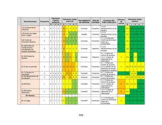 339
Activo/Amenaza Frecuencia
Valoración
impacto
potencial
Valoración riesgo
potencial TRATAMIENTO
DE RIESGOS
TIPO DE
CONTROL
Controles ISO
27001-27002:2013
Eficacia
de
control
Valoración riesgo
residual
D I C A T D I C A T D I C A T
[I.3] Contaminación
mecánica
3 4 1 1 1 1 12 3 3 3 3 Controlar Preventivo
11.2.4
Mantenimiento de los
equipos
4 3.0 0.8 0.8 0.8 0.8
[I.5] Avería de origen
físico o lógico
2 5 2 1 1 1 10 4 2 2 2 Aceptar Correctivo
11.2.4
Mantenimiento de los
equipos
4 2.5 1.0 0.5 0.5 0.5
[I.6] Corte del
suministro eléctrico
2 5 1 1 1 1 10 2 2 2 2 Controlar Preventivo
11.1.4 Protección
contra las amenazas
externas y
ambientales.
4 2.5 0.5 0.5 0.5 0.5
[E.23] Errores de
mantenimiento /
actualización de
equipos (hardware)
3 5 1 2 1 1 15 3 6 3 3 Controlar Detectivo
11.2.4
Mantenimiento de los
equipos
4 3.8 0.8 1.5 0.8 0.8
[E.25] Pérdida de
equipos
2 5 1 5 2 1 10 2 10 4 2 Controlar Detectivo
9.1.1 Política de
control de accesos
12.3.1 Copias de
seguridad de la
información
3 3.3 0.7 3.3 1.3 0.7
[A.7] Uso no previsto 3 4 4 5 3 2 12 12 15 9 6 Controlar Preventivo
9.1.1 Política de
control de accesos
9.2.2 Gestión de los
derechos de acceso
asignados a usuarios
3 4.0 4.0 5.0 3.0 2.0
[A.11] Acceso no
autorizado
3 2 4 4 2 2 6 12 12 6 6 Transferir Preventivo
9.1.1 Política de
control de accesos
4 1.5 3.0 3.0 1.5 1.5
[A.23] Manipulación de
los equipos
3 4 2 4 2 2 12 6 12 6 6 Controlar Preventivo
9.1.1 Política de
control de accesos
3 4.0 2.0 4.0 2.0 2.0
[A.25] Robo 1 5 4 4 1 1 5 4 4 1 1 Transferir Preventivo
9.1.1 Política de
control de accesos
12.3.1 Copias de
seguridad de la
información
2 2.5 2.0 2.0 0.5 0.5
[A.26] Ataque
destructivo
2 5 1 1 1 1 10 2 2 2 2 Transferir Preventivo
12.3.1 Copias de
seguridad de la
información
2 5.0 1.0 1.0 1.0 1.0
PC Nomina
[N.1] Fuego 1 5 1 1 1 1 5 1 1 1 1 Transferir Preventivo
11.1.4 Protección
contra las amenazas
externas y
ambientales.
3 1.7 0.3 0.3 0.3 0.3
 