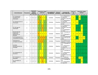 379
Activo/Amenaza Frecuencia
Valoración
impacto
potencial
Valoración riesgo
potencial TRATAMIENTO
DE RIESGOS
TIPO DE
CONTROL
Controles ISO
27001-27002:2013
Eficacia
de
control
Valoración riesgo
residual
D I C A T D I C A T D I C A T
[E.15] Alteración
accidental de la
información
2 1 5 2 2 1 2 10 4 4 2 Controlar Preventivo
13.1.2 Mecanismos
de seguridad
asociados a servicios
en red
3 0.7 3.3 1.3 1.3 0.7
[E.18] Destrucción de
información
2 5 1 2 1 1 10 2 4 2 2 Controlar Preventivo
13.1.2 Mecanismos
de seguridad
asociados a servicios
en red
3 3.3 0.7 1.3 0.7 0.7
[E.19] Fugas de
información
2 1 1 5 1 1 2 2 10 2 2 Controlar Preventivo
13.1.2 Mecanismos
de seguridad
asociados a servicios
en red
13.1.3 Segregación
de redes
3 0.7 0.7 3.3 0.7 0.7
[E.24] Caída del
sistema por
agotamiento de
recursos
3 5 2 2 1 1 15 6 6 3 3 Controlar Detectivo
13.1.1 Controles de
red.
13.1.3 Segregación
de redes
3 5.0 2.0 2.0 1.0 1.0
[A.5] Suplantación de
la identidad del usuario
2 1 5 5 5 1 2 10 10 10 2 Controlar Preventivo
9.4.2 Procedimientos
seguros de inicio de
sesión
3 0.7 3.3 3.3 3.3 0.7
[A.6] Abuso de
privilegios de acceso
2 5 5 5 1 1 10 10 10 2 2 Controlar Preventivo
9.2.2 Gestión de los
derechos de acceso
asignados a usuarios
3 3.3 3.3 3.3 0.7 0.7
[A.9] [Re-
]encaminamiento de
mensajes
1 1 1 5 1 1 1 1 5 1 1 Controlar Detectivo
13.1.1 Controles de
red.
13.1.2 Mecanismos
de seguridad
asociados a servicios
en red
3 0.3 0.3 1.7 0.3 0.3
[A.10] Alteración de
secuencia
1 1 5 3 1 1 1 5 3 1 1 Controlar Detectivo
13.1.1 Controles de
red.
13.1.2 Mecanismos
de seguridad
asociados a servicios
en red
3 0.3 1.7 1.0 0.3 0.3
[A.11] Acceso no
autorizado
2 1 5 5 1 1 2 10 10 2 2 Controlar Preventivo
9.1.1 Política de
control de accesos
3 0.7 3.3 3.3 0.7 0.7
[A.12] Análisis de
tráfico
2 1 2 5 2 1 2 4 10 4 2 Controlar Detectivo
13.1.1 Controles de
red.
13.1.2 Mecanismos
de seguridad
3 0.7 1.3 3.3 1.3 0.7
 