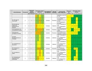 388
Activo/Amenaza Frecuencia
Valoración
impacto
potencial
Valoración riesgo
potencial TRATAMIENTO
DE RIESGOS
TIPO DE
CONTROL
Controles ISO
27001-27002:2013
Eficacia
de
control
Valoración riesgo
residual
D I C A T D I C A T D I C A T
asociados a servicios
en red
[E.19] Fugas de
información
2 1 1 5 1 1 2 2 10 2 2 Controlar Preventivo
13.1.2 Mecanismos
de seguridad
asociados a servicios
en red
13.1.3 Segregación
de redes
3 0.7 0.7 3.3 0.7 0.7
[E.24] Caída del
sistema por
agotamiento de
recursos
3 5 2 2 1 1 15 6 6 3 3 Controlar Detectivo
13.1.1 Controles de
red.
13.1.3 Segregación
de redes
3 5.0 2.0 2.0 1.0 1.0
[A.5] Suplantación de
la identidad del usuario
2 1 5 5 5 1 2 10 10 10 2 Controlar Preventivo
9.4.2 Procedimientos
seguros de inicio de
sesión
3 0.7 3.3 3.3 3.3 0.7
[A.6] Abuso de
privilegios de acceso
2 5 5 5 1 1 10 10 10 2 2 Controlar Preventivo
9.2.2 Gestión de los
derechos de acceso
asignados a usuarios
3 3.3 3.3 3.3 0.7 0.7
[A.9] [Re-
]encaminamiento de
mensajes
1 1 1 5 1 1 1 1 5 1 1 Controlar Detectivo
13.1.1 Controles de
red.
13.1.2 Mecanismos
de seguridad
asociados a servicios
en red
3 0.3 0.3 1.7 0.3 0.3
[A.10] Alteración de
secuencia
1 1 5 3 1 1 1 5 3 1 1 Controlar Detectivo
13.1.1 Controles de
red.
13.1.2 Mecanismos
de seguridad
asociados a servicios
en red
3 0.3 1.7 1.0 0.3 0.3
[A.11] Acceso no
autorizado
2 1 5 5 1 1 2 10 10 2 2 Controlar Preventivo
9.1.1 Política de
control de accesos
3 0.7 3.3 3.3 0.7 0.7
[A.12] Análisis de
tráfico
2 1 2 5 2 1 2 4 10 4 2 Controlar Detectivo
13.1.1 Controles de
red.
13.1.2 Mecanismos
de seguridad
asociados a servicios
en red
3 0.7 1.3 3.3 1.3 0.7
[A.15] Modificación
deliberada de la
información
2 1 5 3 2 2 2 10 6 4 4 Controlar Detectivo
13.1.1 Controles de
red.
13.1.2 Mecanismos
de seguridad
3 0.7 3.3 2.0 1.3 1.3
 