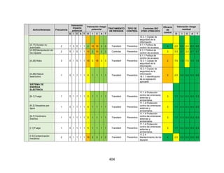 404
Activo/Amenaza Frecuencia
Valoración
impacto
potencial
Valoración riesgo
potencial TRATAMIENTO
DE RIESGOS
TIPO DE
CONTROL
Controles ISO
27001-27002:2013
Eficacia
de
control
Valoración riesgo
residual
D I C A T D I C A T D I C A T
12.3.1 Copias de
seguridad de la
información
[A.11] Acceso no
autorizado
2 1 5 5 1 1 2 10 10 2 2 Transferir Preventivo
9.1.1 Política de
control de accesos
4 2.5 0.5 2.5 0.5 0.5
[A.23] Manipulación de
los equipos
2 5 1 5 1 1 10 2 10 2 2 Controlar Preventivo
9.1.1 Política de
control de accesos
3 3.3 0.7 3.3 0.7 0.7
[A.25] Robo 3 5 1 5 1 1 15 3 15 3 3 Transferir Preventivo
9.1.1 Política de
control de accesos
12.3.1 Copias de
seguridad de la
información
2 7.5 1.5 7.5 1.5 1.5
[A.26] Ataque
destructivo
1 5 1 1 1 1 5 1 1 1 1 Transferir Preventivo
12.3.1 Copias de
seguridad de la
información
18.1.1 Identificación
de la legislación
aplicable
2 2.5 0.5 0.5 0.5 0.5
SISTEMA DE
ENERGIA
ELECTRICA
[N.1] Fuego 1 5 1 1 1 1 5 1 1 1 1 Transferir Preventivo
11.1.4 Protección
contra las amenazas
externas y
ambientales.
3 1.7 0.3 0.3 0.3 0.3
[N.2] Desastres por
agua
1 5 1 1 1 1 5 1 1 1 1 Transferir Preventivo
11.1.4 Protección
contra las amenazas
externas y
ambientales.
3 1.7 0.3 0.3 0.3 0.3
[N.7] Fenómeno
Sísmico
1 5 1 1 1 1 5 1 1 1 1 Transferir Preventivo
11.1.4 Protección
contra las amenazas
externas y
ambientales.
3 1.7 0.3 0.3 0.3 0.3
[I.1] Fuego 1 5 1 1 1 1 5 1 1 1 1 Transferir Preventivo
11.1.4 Protección
contra las amenazas
externas y
ambientales.
3 1.7 0.3 0.3 0.3 0.3
[I.3] Contaminación
mecánica
2 5 1 1 1 1 10 2 2 2 2 Transferir Preventivo
11.2.4
Mantenimiento de los
equipos
4 2.5 0.5 0.5 0.5 0.5
 