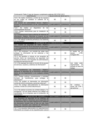 49
Continuación Tabla 2 Lista de chequeo cumplimiento estándar ISO 27001:2013
CONTROLES SELECCIÓN DE RESPUESTA
12.5.1 Se realiza monitoreo y control de los equipos
en los cuales es instalado el software de la
organización?
60 80
12.6 Gestión de vulnerabilidad técnica. Objetivo.
Prevenir el aprovechamiento de las vulnerabilidades
técnicas
CUMPLIMIENTO ESPERADO OBSERVACIONES
12.6.1 Se realiza un diagnóstico de las
vulnerabilidades técnicas?
40 80
12.6.2 Existen restricciones para la instalación de
software?
80 80
12.7 Consideraciones sobre auditorias de sistemas de
información. Objetivo. Minimizar el impacto de las
actividades de auditoria sobre los sistemas operativos
CUMPLIMIENTO ESPERADO OBSERVACIONES
12.7.1 Se realizan auditorias periódicas a los sistemas
de información?
40 80
13. SEGURIDAD DE LAS COMUNICACIONES
13.1 Gestión de seguridad de redes. Objetivo.
Asegurar la protección de la información en las redes,
y sus instalaciones de procesamiento de información
de soporte
CUMPLIMIENTO ESPERADO OBSERVACIONES
13.1.1 Se monitorea y se controla las redes para
proteger la información de los sistemas y las
aplicaciones?
60 60
A través de un
equipo UTM-
Fortigate 80C
13.1.2 Se identifica e incluye en los acuerdos de
servicio (SLA) los mecanismos de seguridad, los
niveles de servicio y los requisitos de administración
de todos los servicios de red?
40 60
13.1.3 Se segregan las redes en función de los grupos
de servicios, usuarios y sistemas de información?
40 60
Las redes están
segmentadas de
acuerdo al área de
trabajo
13.2 Transferencia de Información. Objetivo.
Mantener la seguridad de la información transferida
dentro de una organización y con cualquier entidad
externa
CUMPLIMIENTO ESPERADO OBSERVACIONES
13.2.1 Existen políticas, procedimientos y controles
formales de transferencia para proteger la
información?
20 60
13.2.2 Se auditan el intercambio de información
comercial entre la empresas y personas externas?
20 60
13.2.3 Se protege adecuadamente la información
recibida a través de correos electrónicos? 60 60
Se analizan a
través del UTM y
del antivirus
13.2.4 Se realizan acuerdos de confidencialidad y "no
divulgación" con las partes externas que reflejen las
necesidades de la empresa para la protección de
información?
20 60
14. ADQUISICION, DESARROLLO Y MANTENIMIENTO DE SISTEMAS
14.1 Requisitos de seguridad de los sistemas de
información. Objetivo. Garantizar que la seguridad de
la información sea una parte integral de los sistemas
de información durante todo el ciclo de vida. Esto
incluye los requisitos para sistemas de información
que prestan servicios sobre redes publicas
CUMPLIMIENTO ESPERADO OBSERVACIONES
14.1.1 Los requisitos relacionados con seguridad de la
información se incluyen en los requisitos para nuevos
40 60
 
