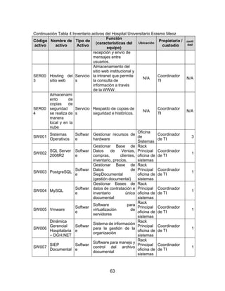 63
Continuación Tabla 4 Inventario activos del Hospital Universitario Erasmo Meoz
Código
activo
Nombre de
activo
Tipo de
Activo
Función
(características del
equipo)
Ubicación
Propietario /
custodio
canti
dad
recepción y envío de
mensajes entre
usuarios.
SER00
3
Hosting del
sitio web
Servicio
s
Almacenamiento del
sitio web institucional y
la intranet que permite
la consulta de
información a través
de la WWW.
N/A
Coordinador
TI
N/A
SER00
4
Almacenami
ento de
copias de
seguridad
se realiza de
manera
local y en la
nube
Servicio
s
Respaldo de copias de
seguridad e históricos.
N/A
Coordinador
TI
N/A
SW001
Sistemas
Operativos
Softwar
e
Gestionar recursos de
hardware
Oficina
de
Sistemas
Coordinador
de TI
3
SW002
SQL Server
2008R2
Softwar
e
Gestionar Base de
Datos de Ventas,
compras, clientes,
inventario, precios.
Rack
Principal
oficina de
sistemas
Coordinador
de TI
1
SW003 PostgreSQL
Softwar
e
Gestionar Base de
Datos de
SiepDocumental
(gestión documental)
Rack
Principal
oficina de
sistemas
Coordinador
de TI
1
SW004 MySQL
Softwar
e
Gestionar Bases de
datos de contratación e
inventario único
documental
Rack
Principal
oficina de
sistemas
Coordinador
de TI
1
SW005 Vmware
Softwar
e
Software para
virtualización de
servidores
Rack
Principal
oficina de
sistemas
Coordinador
de TI
1
SW006
Dinámica
Gerencial
Hospitalaria
– DGH.NET
Softwar
e
Sistema de información
para la gestión de la
organización
Rack
Principal
oficina de
sistemas
Coordinador
de TI
1
SW007
SIEP
Documental
Softwar
e
Software para manejo y
control del archivo
documental
Rack
Principal
oficina de
sistemas
Coordinador
de TI
1
 
