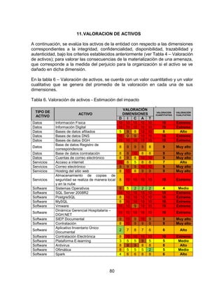 80
11.VALORACION DE ACTIVOS
A continuación, se evalúa los activos de la entidad con respecto a las dimensiones
correspondientes a la integridad, confidencialidad, disponibilidad, trazabilidad y
autenticidad, bajo los criterios establecidos anteriormente (ver Tabla 4 – Valoración
de activos); para valorar las consecuencias de la materialización de una amenaza,
que corresponde a la medida del perjuicio para la organización si el activo se ve
dañado en dicha dimensión.
En la tabla 6 – Valoración de activos, se cuenta con un valor cuantitativo y un valor
cualitativo que se genera del promedio de la valoración en cada una de sus
dimensiones.
Tabla 6. Valoración de activos - Estimación del impacto
Continuación Tabla 6 Valoración de activos - Estimación del impacto
TIPO DE
ACTIVO
ACTIVO
VALORACIÓN
DIMENSIONES VALORACION
CUANTITATIVA
VALORACIÓN
CUALITATIVA
D I C A T
Datos Información Física 10 10 10 10 10 10 Extremo
Datos Información Digital 10 10 10 10 10 10 Extremo
Datos Bases de datos afiliados 5 9 8 10 10 8 Alto
Datos Bases de datos DNS 10 9 9 10 10 10 Extremo
Datos Bases de datos DGH 10 10 10 10 10 10 Extremo
Datos
Base de datos Registro de
correspondencia
8 9 9 9 8 9 Muy alto
Datos Base de datos contratación 8 9 10 8 8 9 Muy alto
Datos Cuentas de correo electrónico 8 9 8 10 10 9 Muy alto
Servicios Acceso a internet 10 6 5 8 8 7 Alto
Servicios Correo electrónico 9 9 9 10 10 9 Muy alto
Servicios Hosting del sitio web 8 10 8 9 9 9 Muy alto
Servicios
Almacenamiento de copias de
seguridad se realiza de manera local
y en la nube
8 10 10 10 10 10 Extremo
Software Sistemas Operativos 9 5 2 2 2 4 Medio
Software SQL Server 2008R2 10 10 10 10 10 10 Extremo
Software PostgreSQL 8 10 10 10 10 10 Extremo
Software MySQL 8 10 10 10 10 10 Extremo
Software Vmware 10 10 9 10 10 10 Extremo
Software
Dinámica Gerencial Hospitalaria –
DGH.NET
10 10 10 10 10 10 Extremo
Software SIEP Documental 9 10 9 10 9 9 Muy alto
Software Contratación 8 10 9 9 9 9 Muy alto
Software
Aplicativo Inventario Único
Documental
2 7 8 7 6 6 Alto
Software Contratación Electrónica 8 10 10 10 10 10 Extremo
Software Plataforma E-learning 3 5 5 9 5 5 Medio
Software Antivirus 8 9 9 8 8 8 Alto
Software Ofimática 8 5 5 5 2 5 Medio
Software Spark 4 6 6 8 8 6 Alto
 