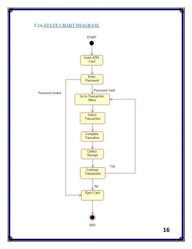 statechart diagram for atm system 54039271 atm project report statechart diagram for atm system 54039271 atm project report