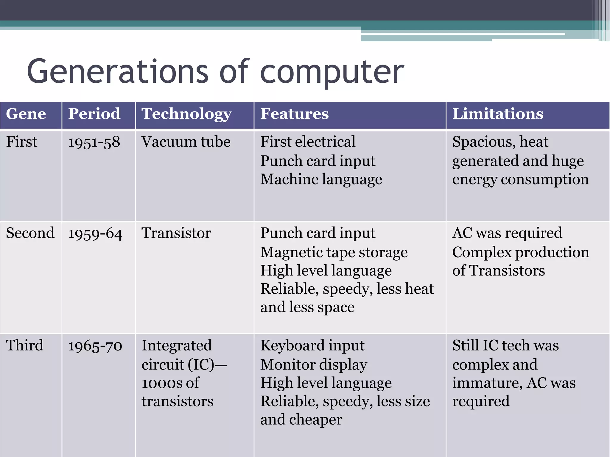 Generations of computer
Gene Period Technology Features Limitations
First 1951-58 Vacuum tube First electrical Spacious, heat
Punch card input generated and huge
Machine language energy consumption
Second 1959-64 Transistor Punch card input AC was required
Magnetic tape storage Complex production
High level language of Transistors
Reliable, speedy, less heat
and less space
Third 1965-70 Integrated Keyboard input Still IC tech was
circuit (IC)— Monitor display complex and
1000s of High level language immature, AC was
transistors Reliable, speedy, less size required
and cheaper
 