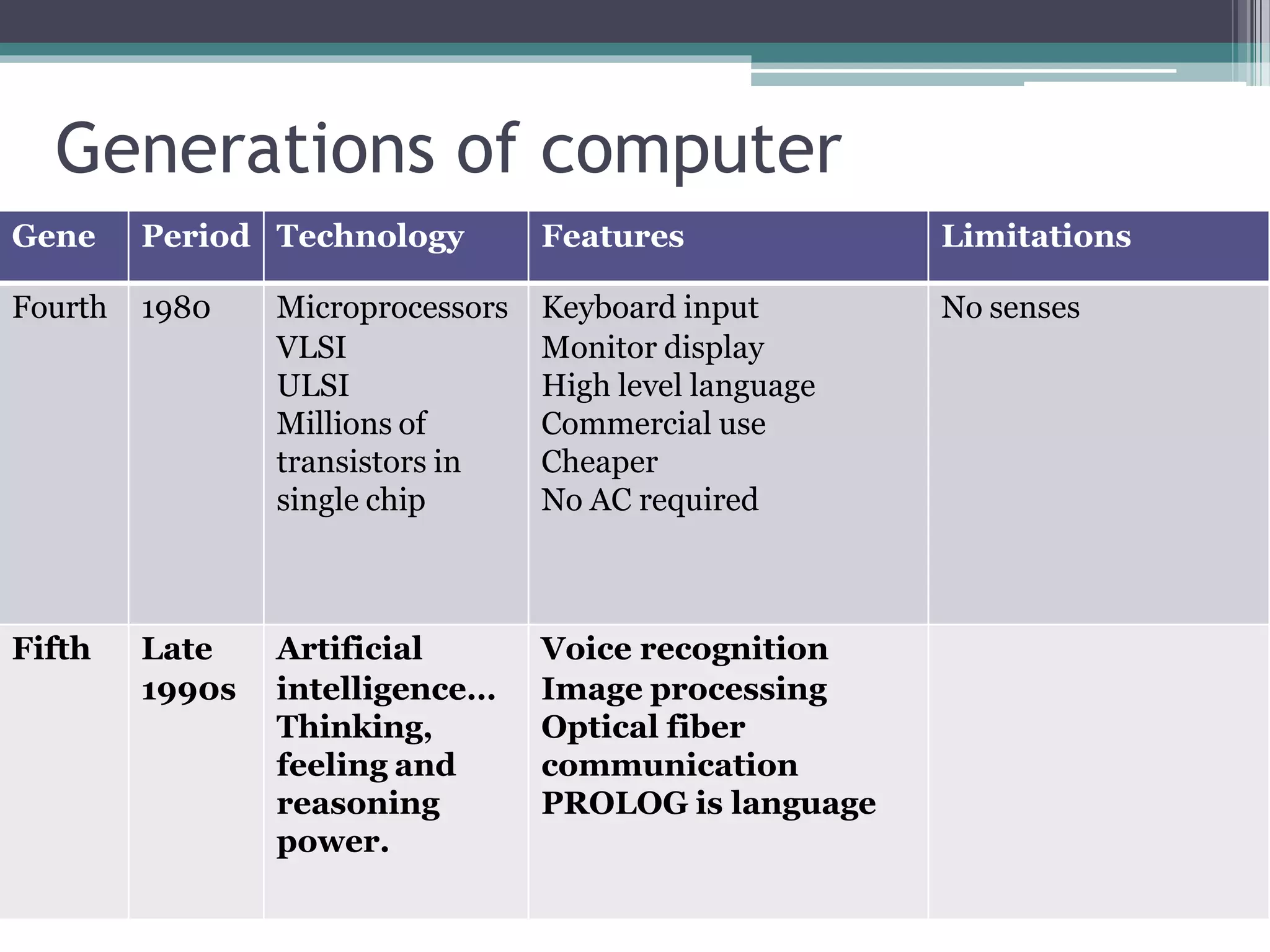 Generations of computer
Gene Period Technology Features Limitations
Fourth 1980 Microprocessors Keyboard input No senses
VLSI Monitor display
ULSI High level language
Millions of Commercial use
transistors in Cheaper
single chip No AC required
Fifth Late Artificial Voice recognition
1990s intelligence… Image processing
Thinking, Optical fiber
feeling and communication
reasoning PROLOG is language
power.
 