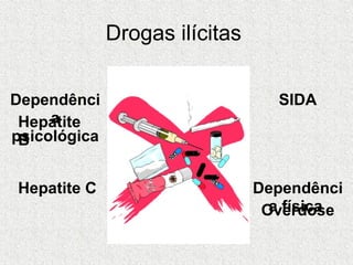 Drogas ilícitas  Dependência   psicológica   Dependência física  Overdose Hepatite   B   Hepatite C SIDA 