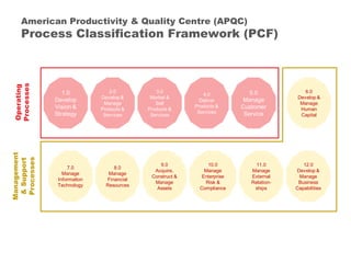 apqc process classification fmw | pdf Images High... Business Process Management 101 Training | PDF