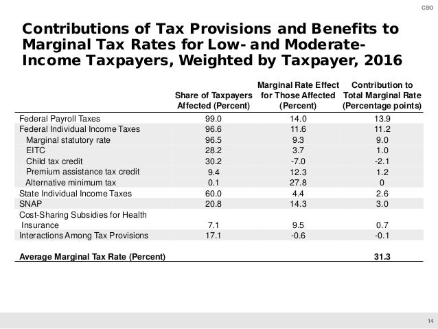 Irs Announces 2016 Tax Rates Exemptions Boosts Ltc Deductions Thinkadvisor