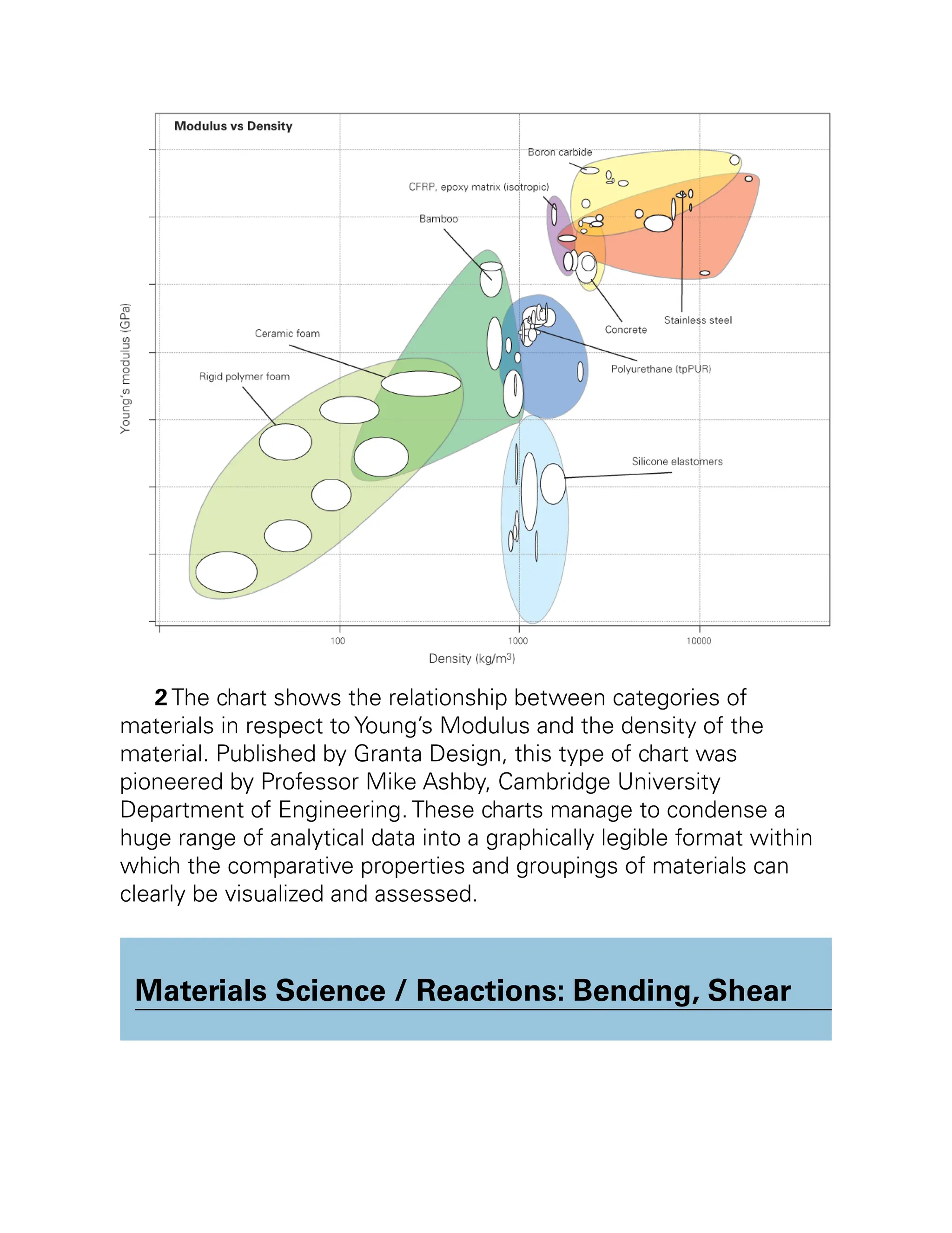2 The chart shows the relationship between categories of
materials in respect to Young’s Modulus and the density of the
material. Published by Granta Design, this type of chart was
pioneered by Professor Mike Ashby, Cambridge University
Department of Engineering. These charts manage to condense a
huge range of analytical data into a graphically legible format within
which the comparative properties and groupings of materials can
clearly be visualized and assessed.
Materials Science / Reactions: Bending, Shear
 