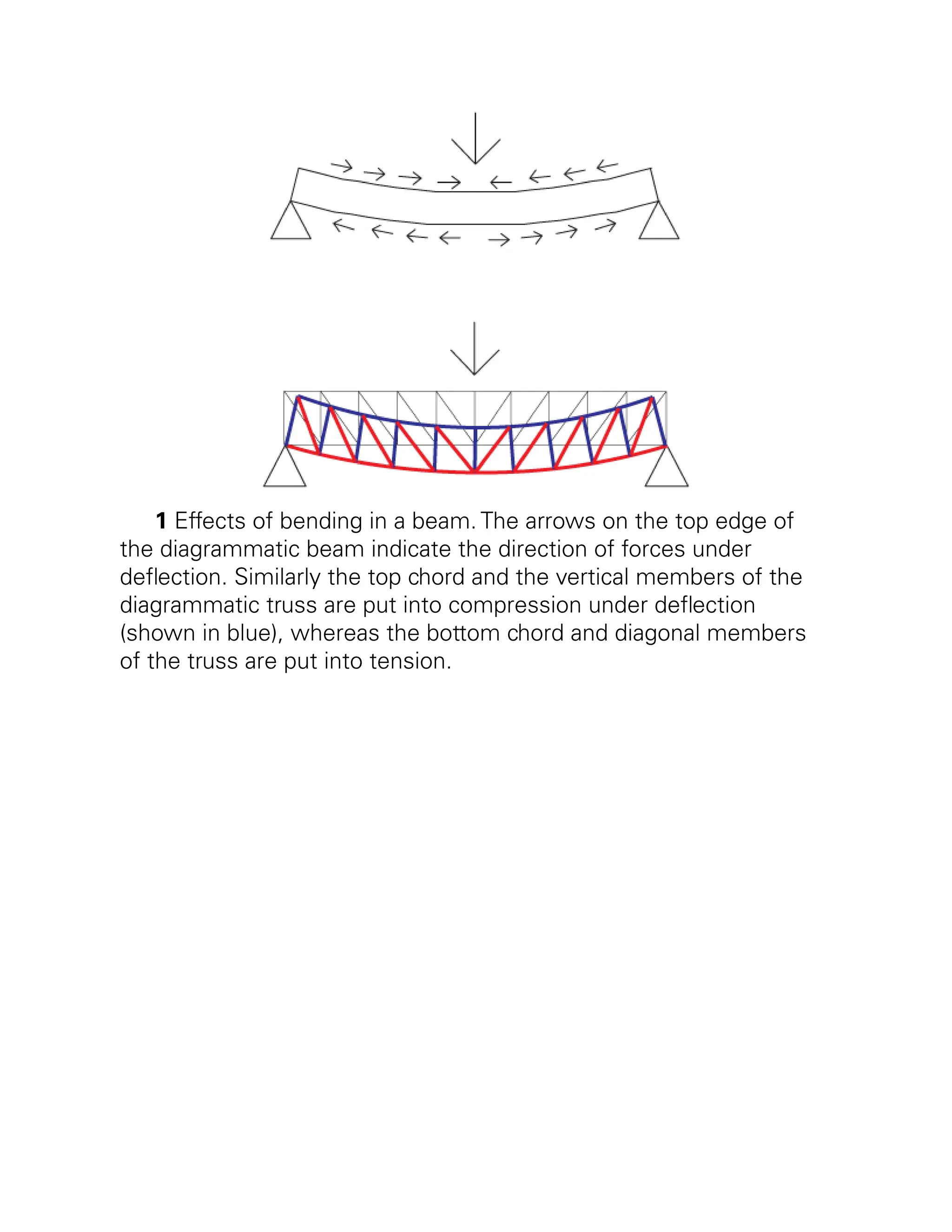 1 Effects of bending in a beam. The arrows on the top edge of
the diagrammatic beam indicate the direction of forces under
deflection. Similarly the top chord and the vertical members of the
diagrammatic truss are put into compression under deflection
(shown in blue), whereas the bottom chord and diagonal members
of the truss are put into tension.
 
